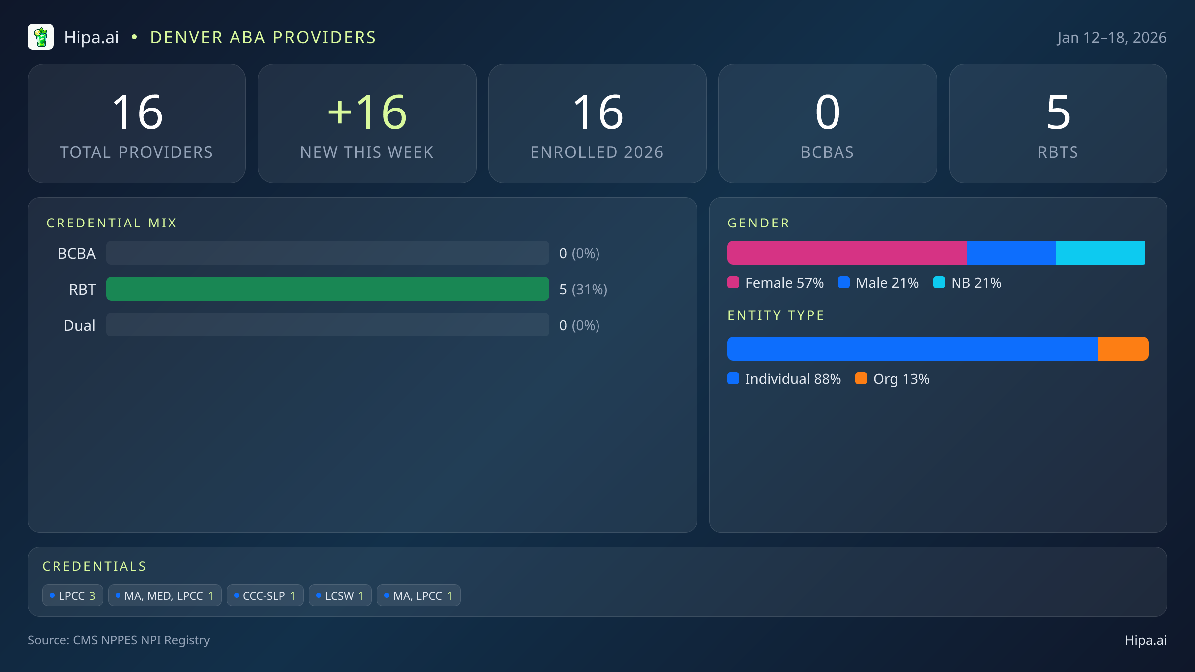 Denver, CO Behavioral Health Workforce - 2026-W03 | 16 Providers — infographic showing key NPI registry statistics for behavioral health providers