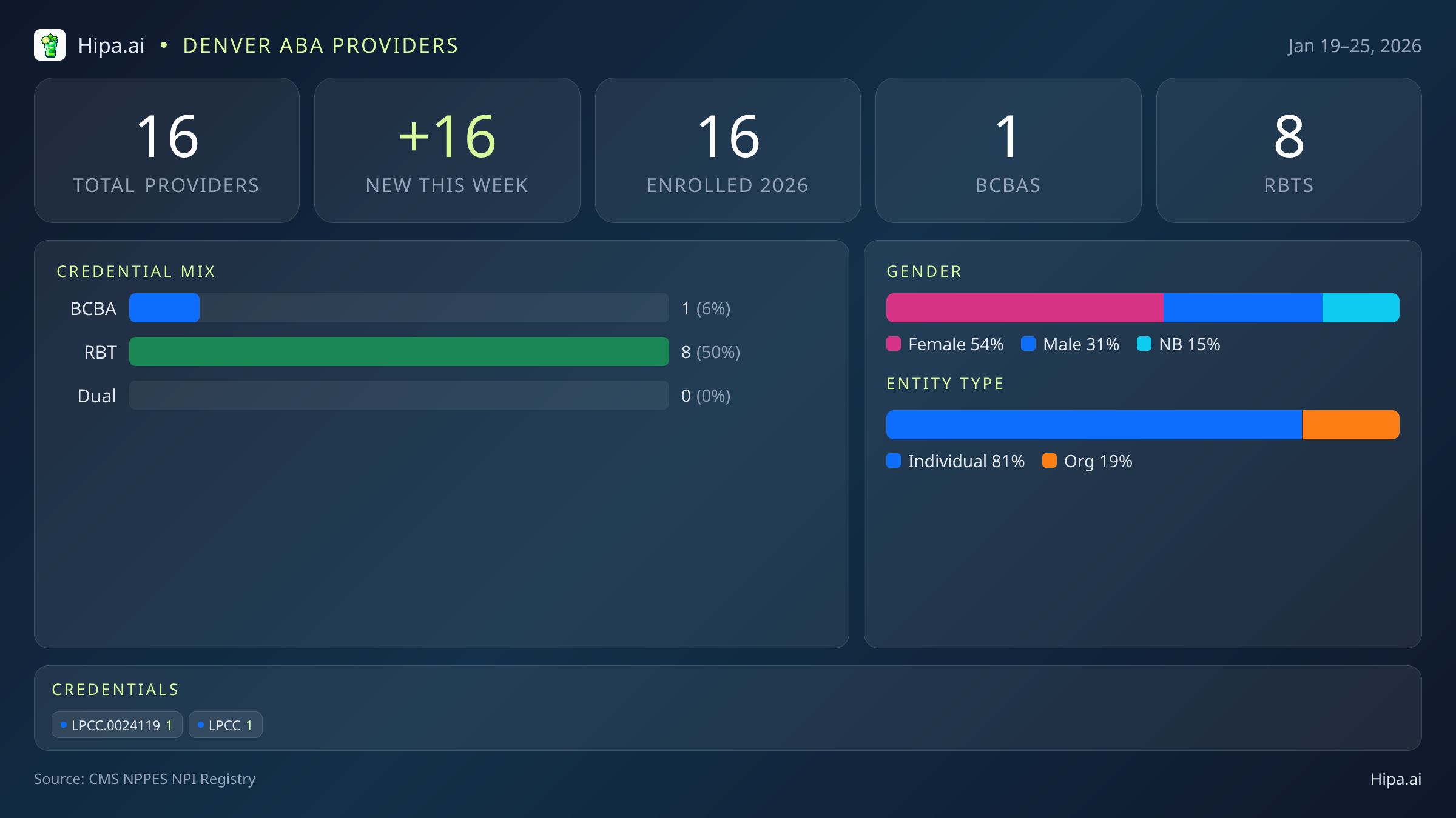 Denver, CO Behavioral Health Workforce - 2026-W04 | 16 Providers — infographic showing key NPI registry statistics for behavioral health providers