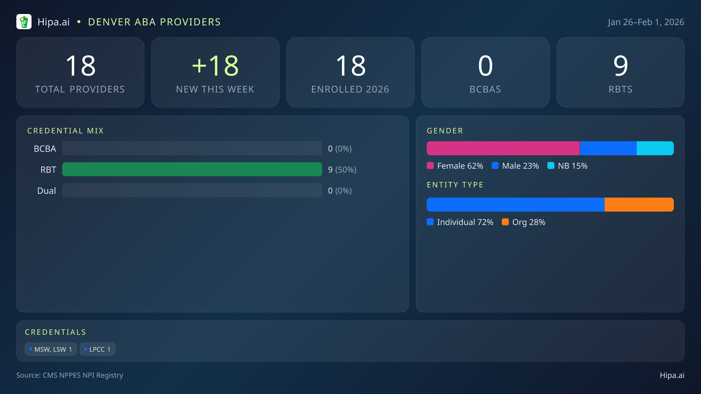 Denver, CO Behavioral Health Workforce - 2026-W05 | 18 Providers — infographic showing key NPI registry statistics for behavioral health providers