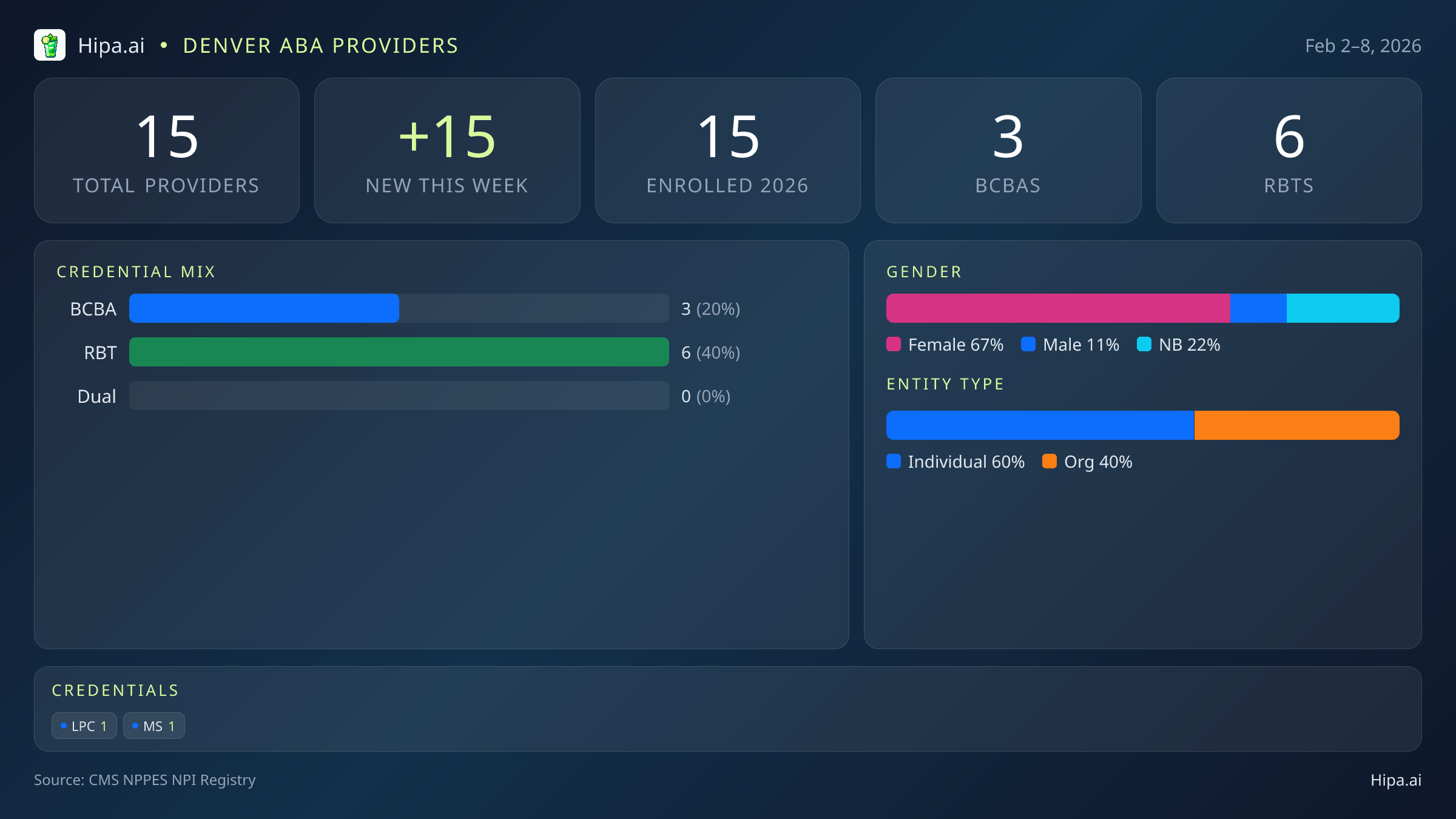 Denver, CO Behavioral Health Workforce - 2026-W06 | 15 Providers — infographic showing key NPI registry statistics for behavioral health providers