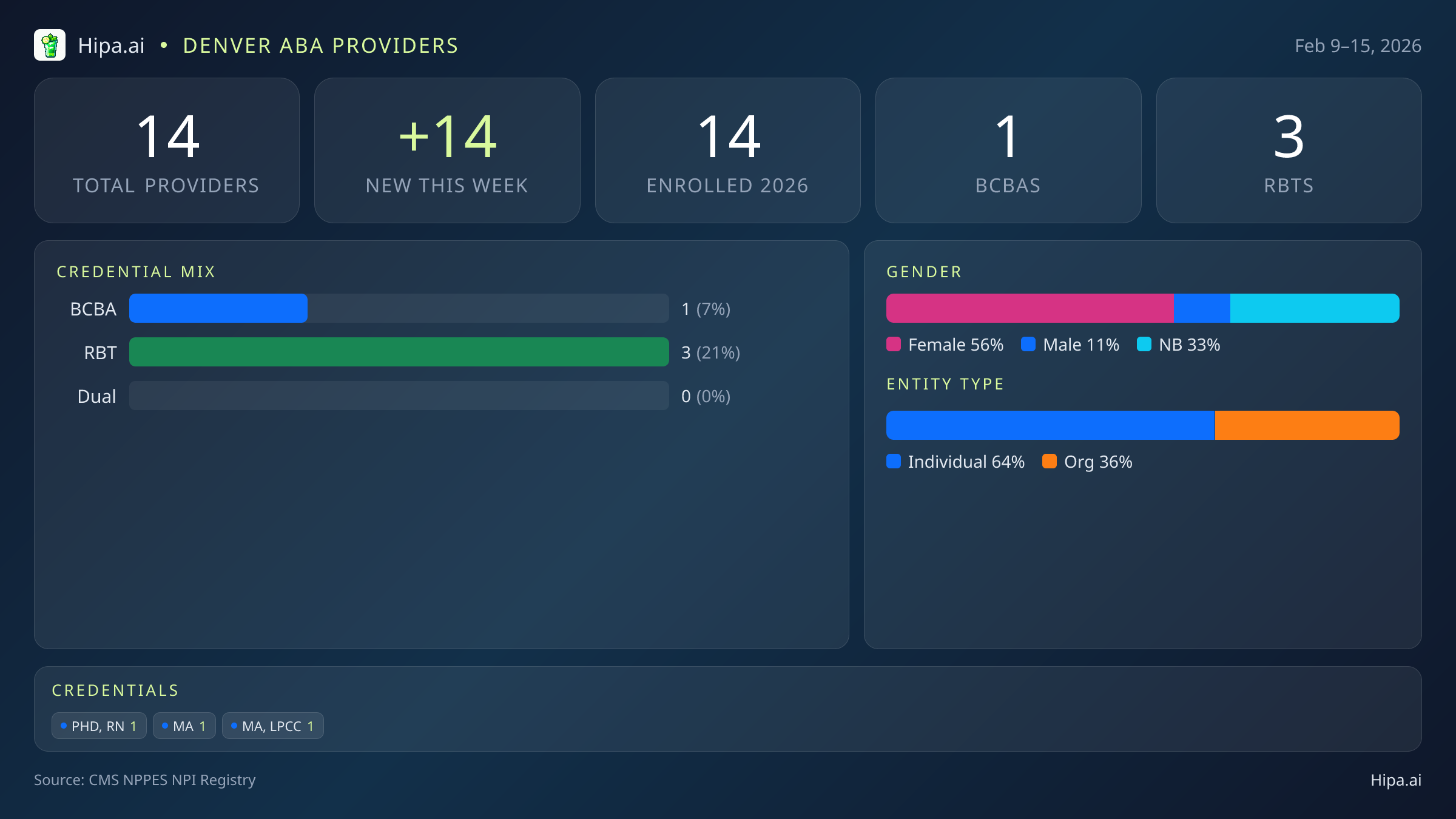 Denver, CO Behavioral Health Workforce - 2026-W07 | 14 Providers — infographic showing key NPI registry statistics for behavioral health providers