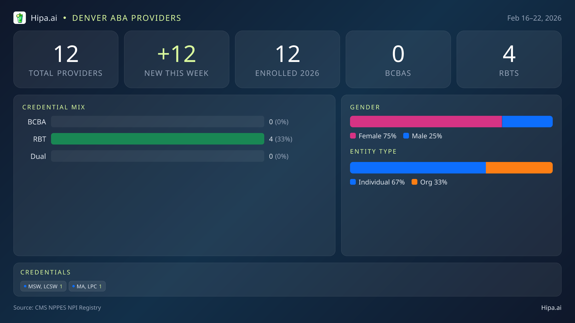 Denver, CO Behavioral Health Workforce - 2026-W08 | 12 Providers — infographic showing key NPI registry statistics for behavioral health providers