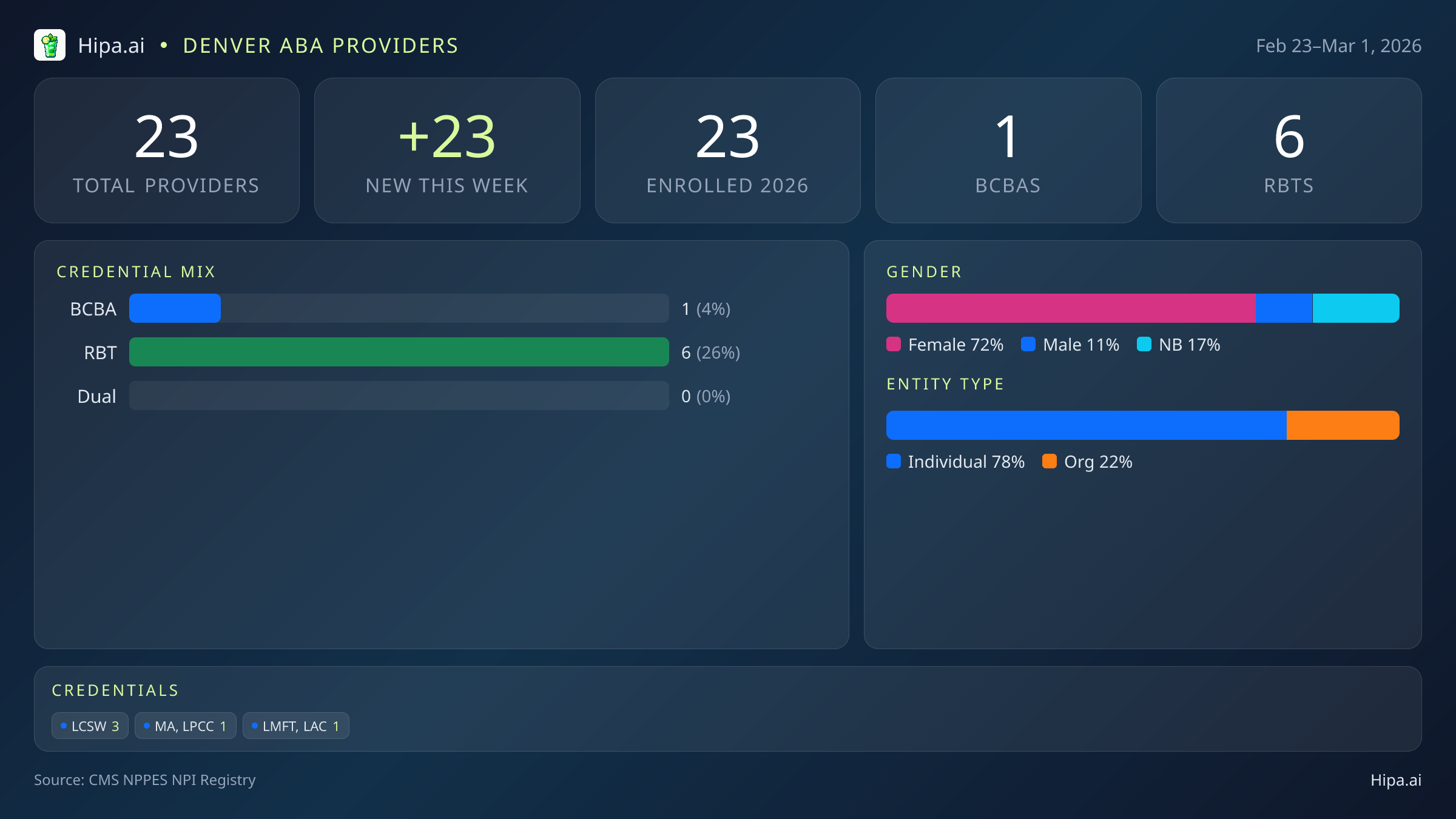 Denver, CO Behavioral Health Workforce - 2026-W09 | 23 Providers — infographic showing key NPI registry statistics for behavioral health providers