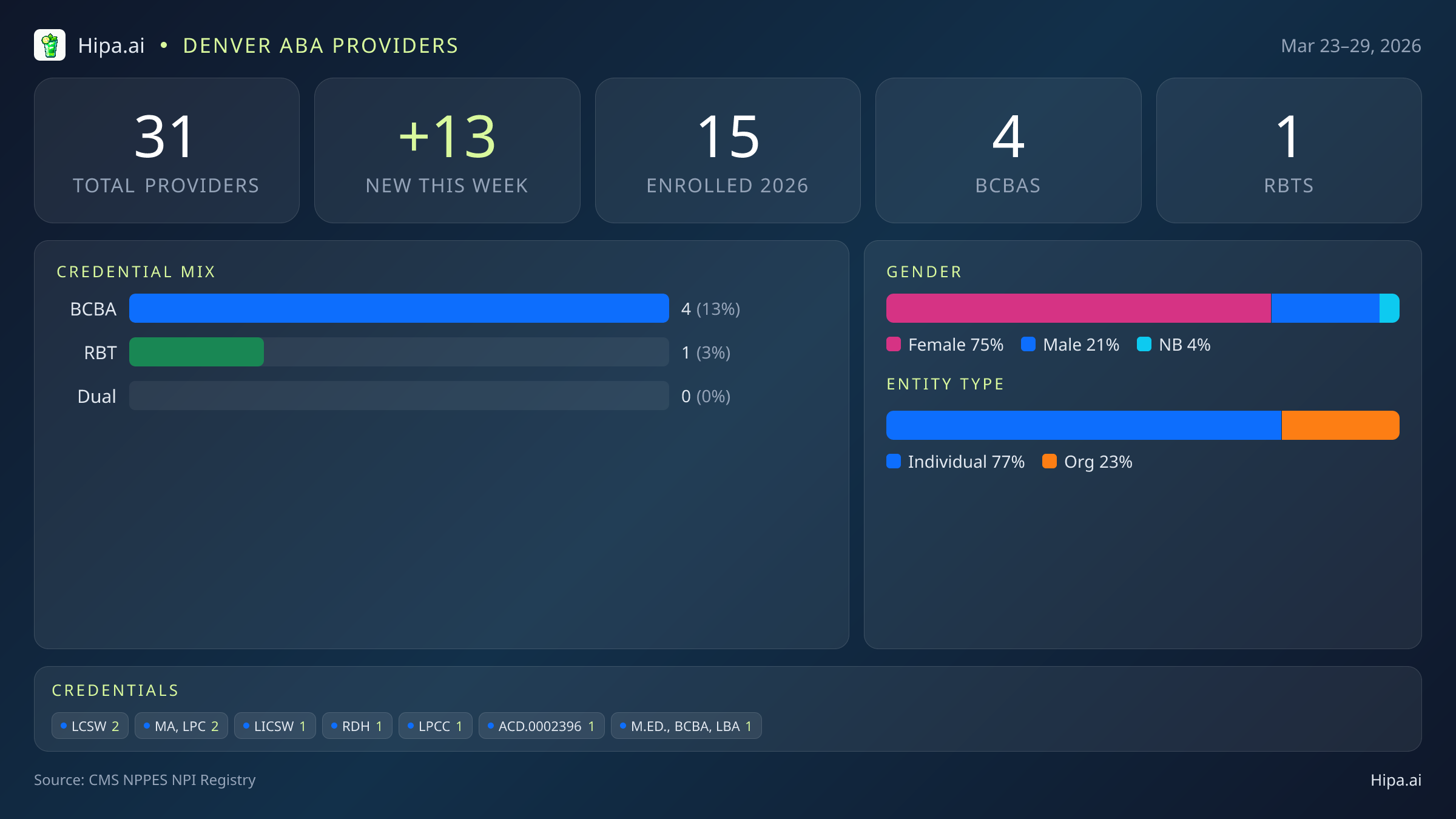 Denver, CO Behavioral Health Workforce - 2026-W13 | 31 Providers — infographic showing key NPI registry statistics for behavioral health providers
