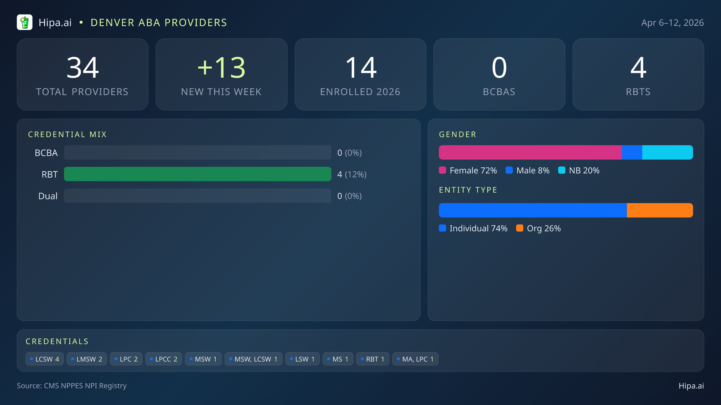 Denver, CO Behavioral Health Workforce - 2026-W15 | 34 Providers — infographic showing key NPI registry statistics for behavioral health providers