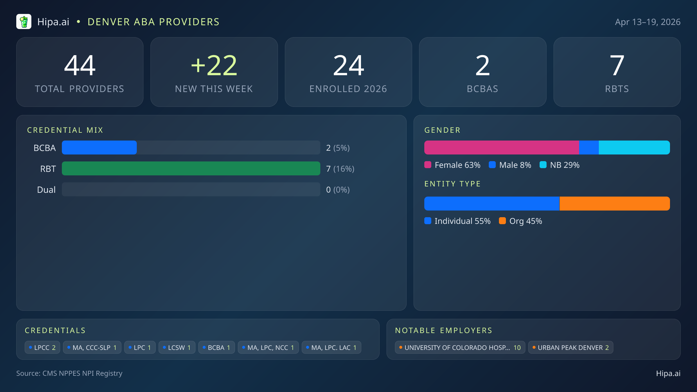 Denver, CO Behavioral Health Workforce - 2026-W16 | 44 Providers — infographic showing key NPI registry statistics for behavioral health providers