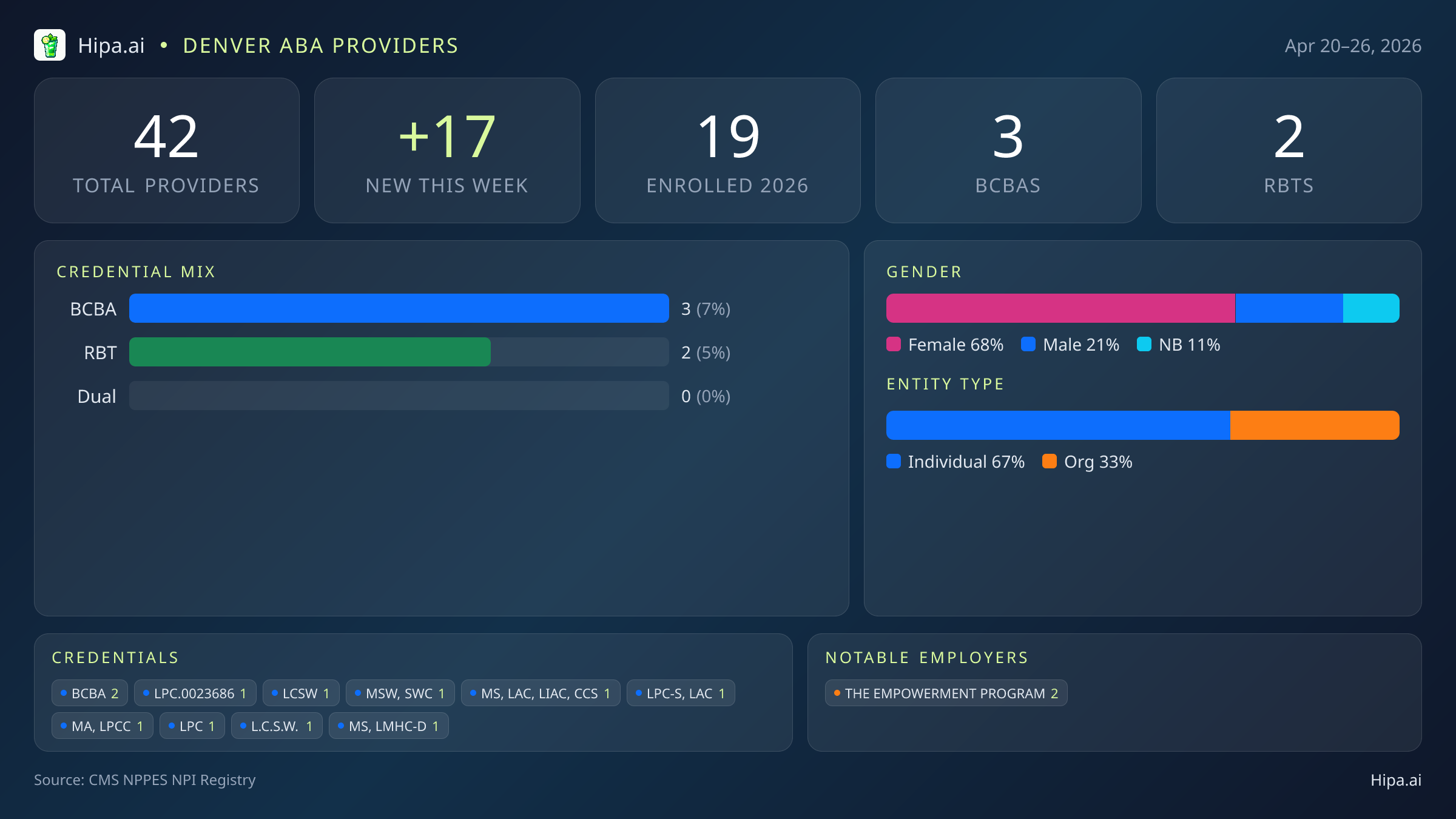 Denver, CO Behavioral Health Workforce - 2026-W17 | 42 Providers — infographic showing key NPI registry statistics for behavioral health providers