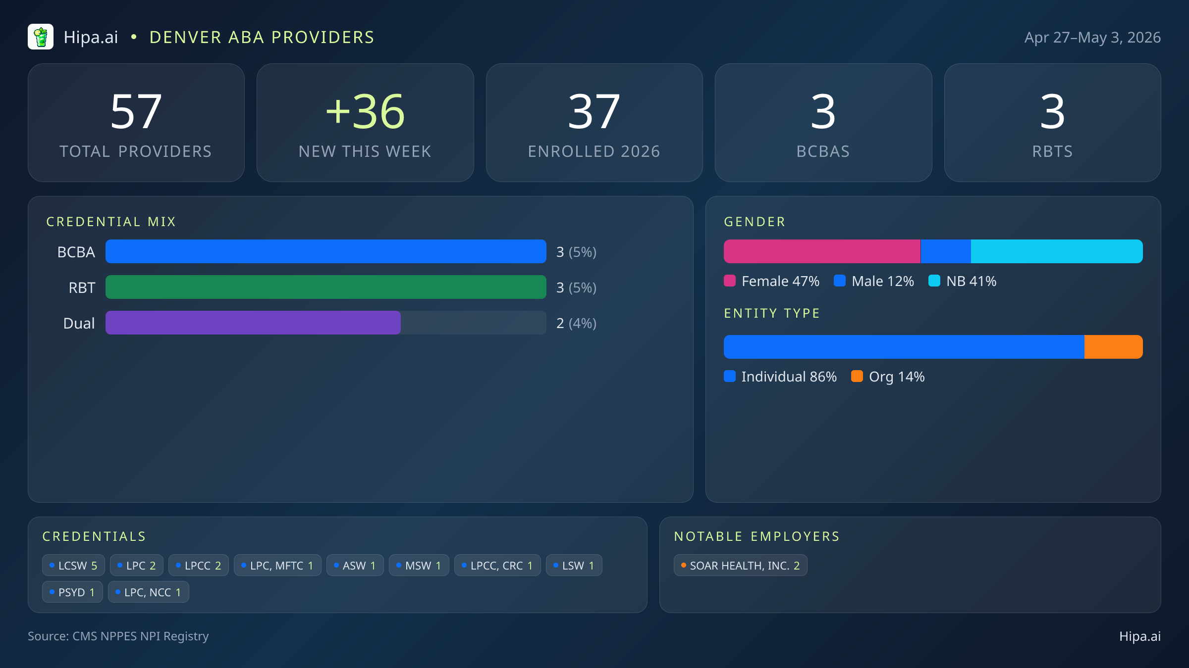 Denver, CO Behavioral Health Workforce - 2026-W18 | 57 Providers — infographic showing key NPI registry statistics for behavioral health providers
