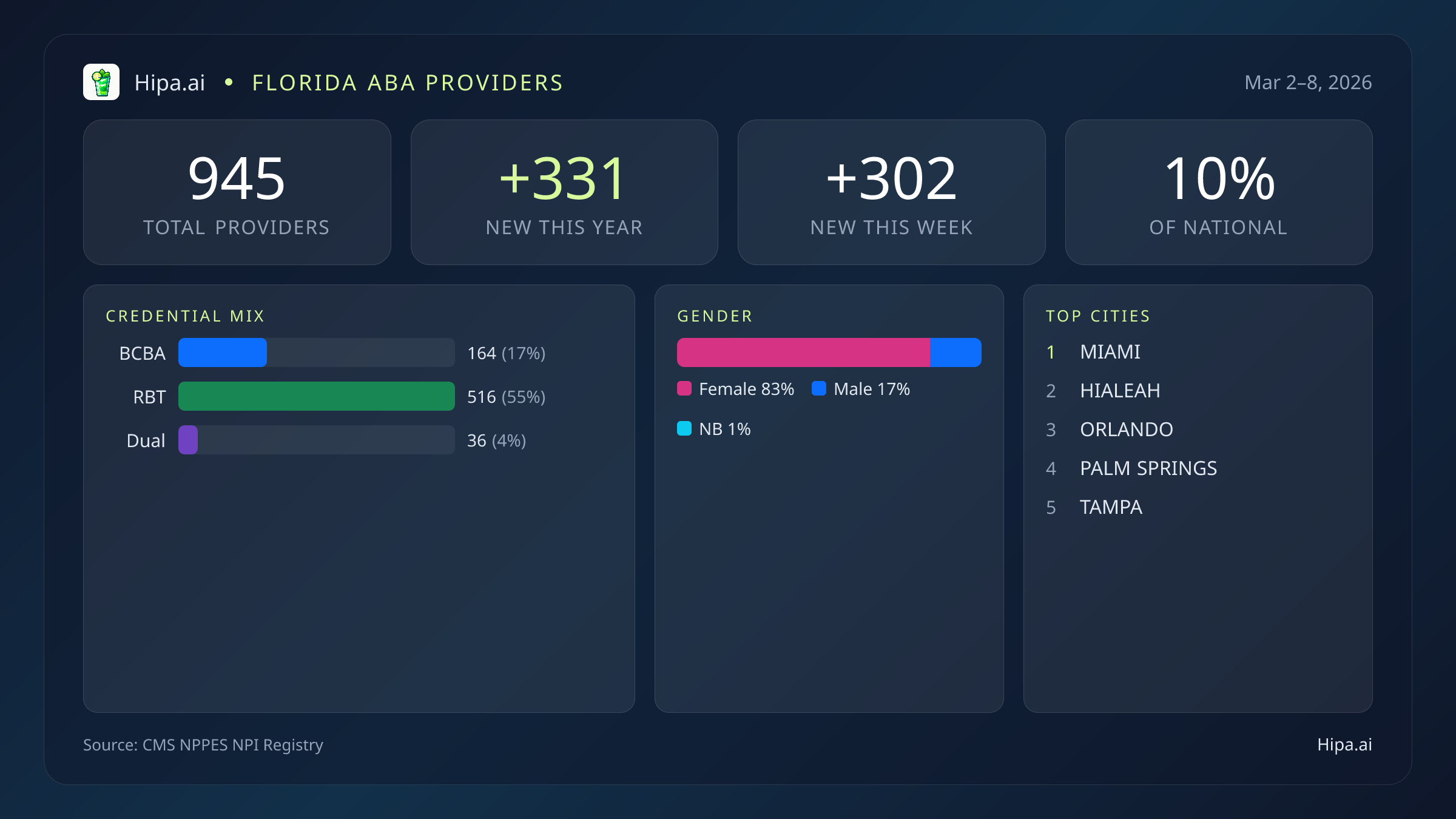 Florida Behavioral Health Workforce Report for March 2026 (Mar 2–8) | 945 Registered Providers — infographic showing key NPI registry statistics for behavioral health providers
