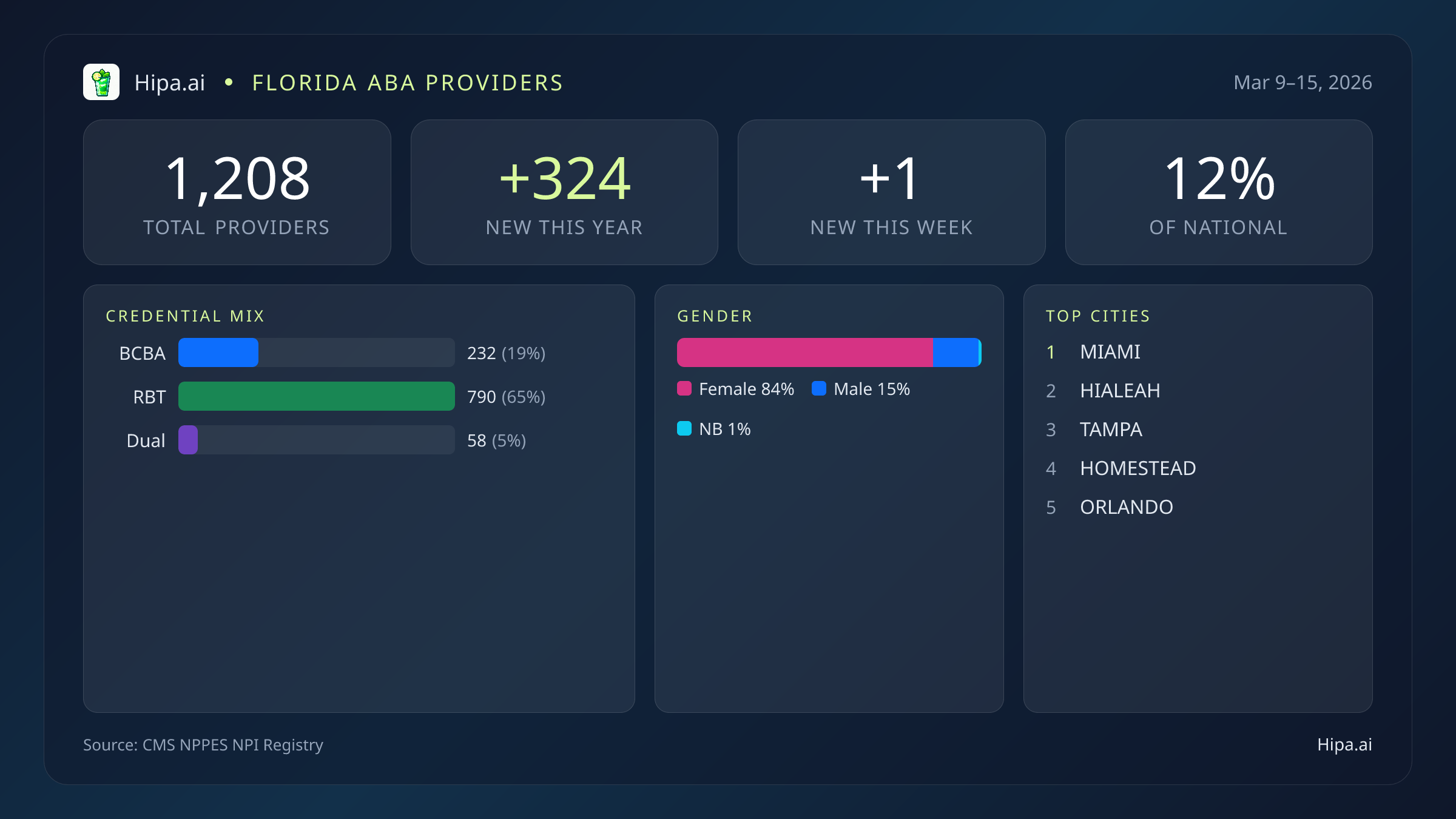 Florida Behavioral Health Workforce Report for March 2026 (Mar 9–15) | 1,208 Registered Providers — infographic showing key NPI registry statistics for behavioral health providers