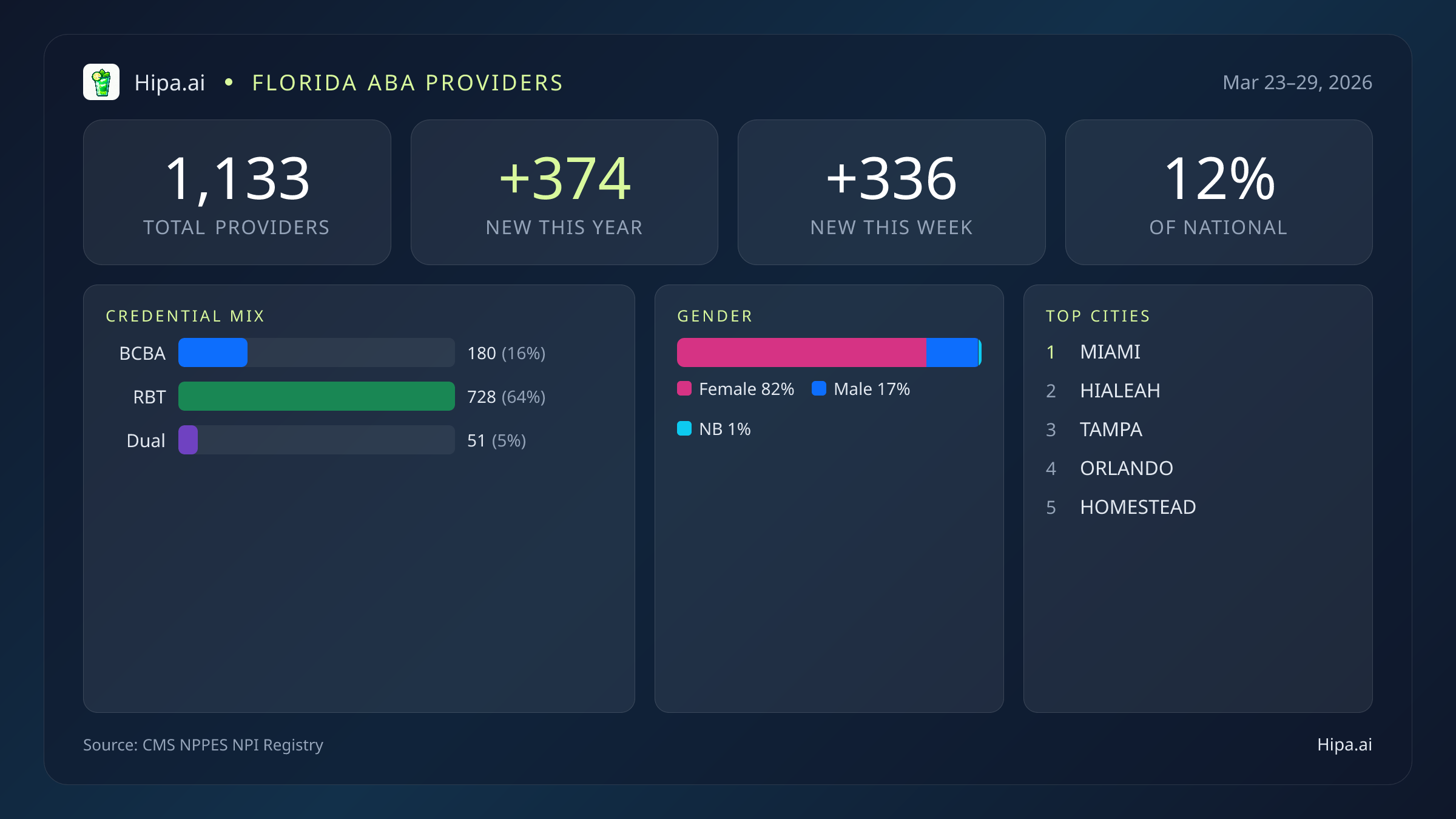 Florida Behavioral Health Workforce Report for March 2026 (Mar 23–29) | 1,135 Registered Providers — infographic showing key NPI registry statistics for behavioral health providers