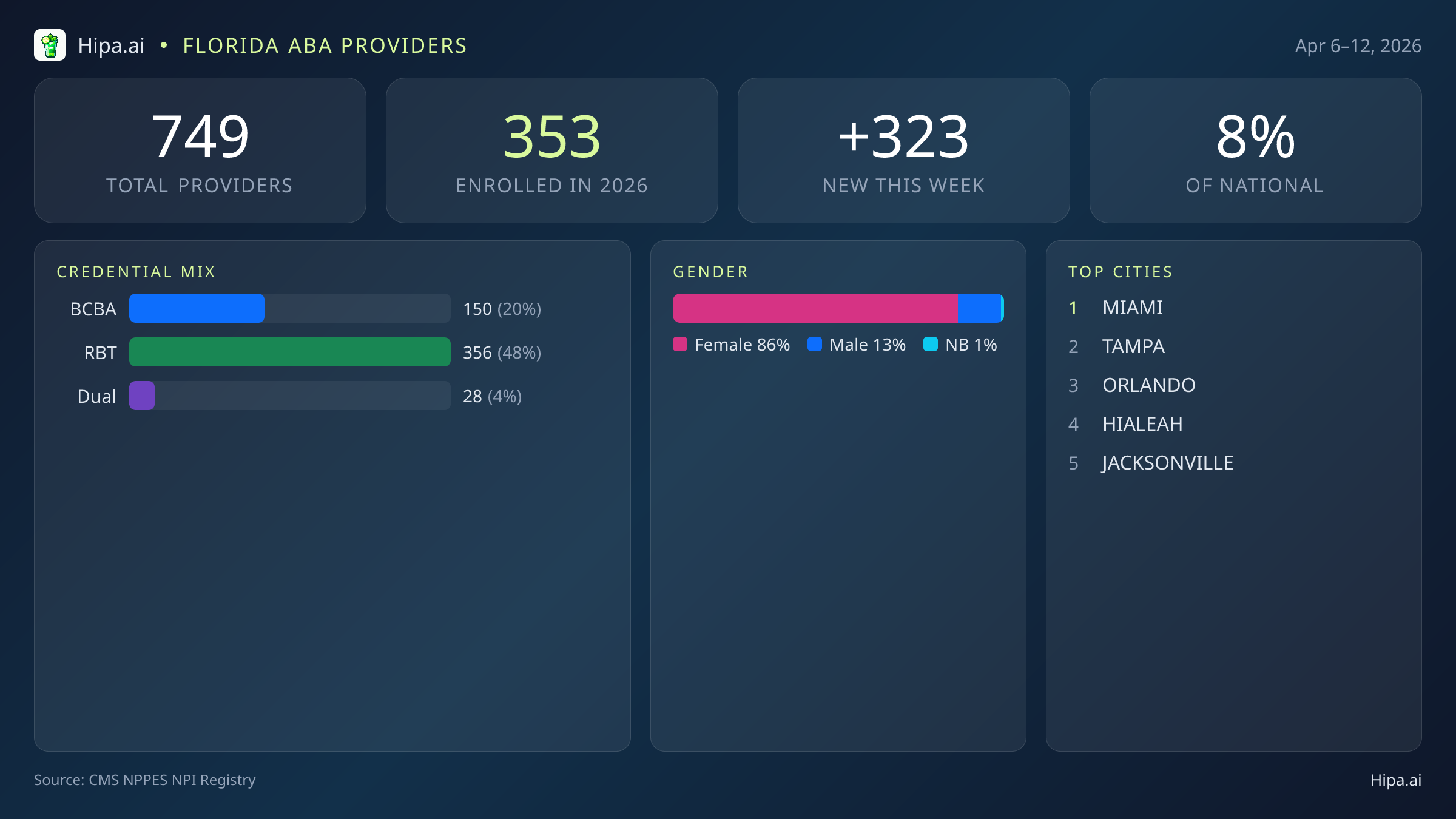 Florida Behavioral Health Workforce Report for April 2026 (Apr 6–12) | 749 Registered Providers — infographic showing key NPI registry statistics for behavioral health providers