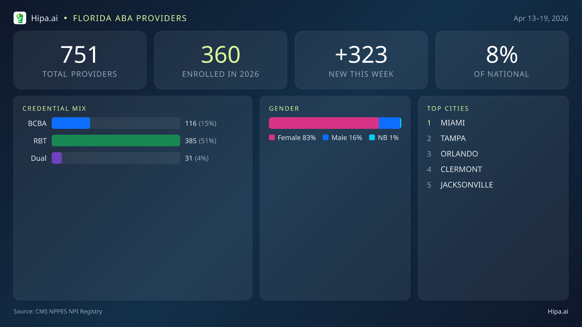 Florida Behavioral Health Workforce Report for April 2026 (Apr 13–19) | 751 Registered Providers — infographic showing key NPI registry statistics for behavioral health providers