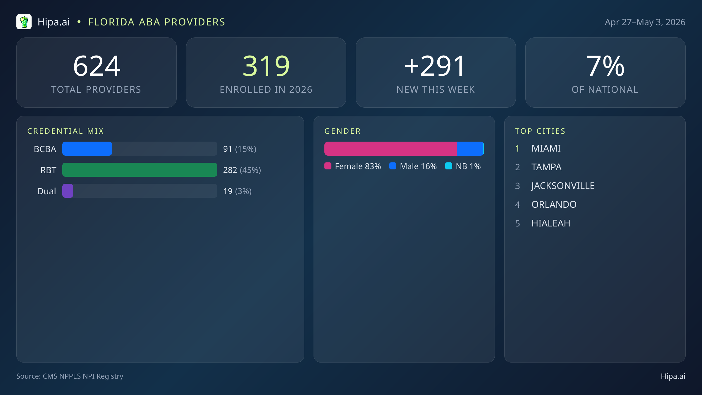 Florida Behavioral Health Workforce Report for May 2026 (Apr 27–May 3) | 624 Registered Providers — infographic showing key NPI registry statistics for behavioral health providers