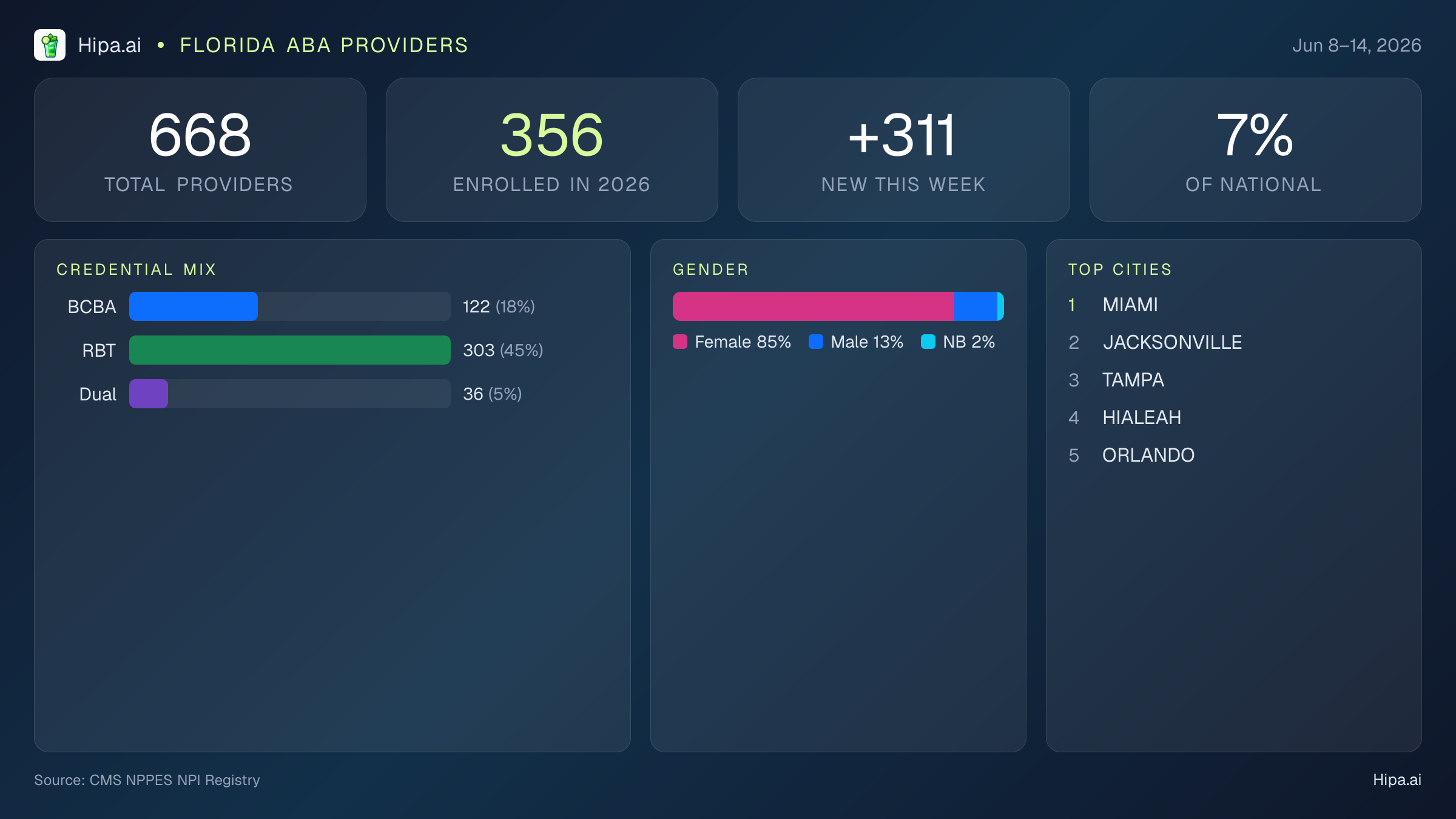 Florida Behavioral Health Workforce Report for June 2026 (Jun 8–14) | 668 Registered Providers — infographic showing key NPI registry statistics for behavioral health providers