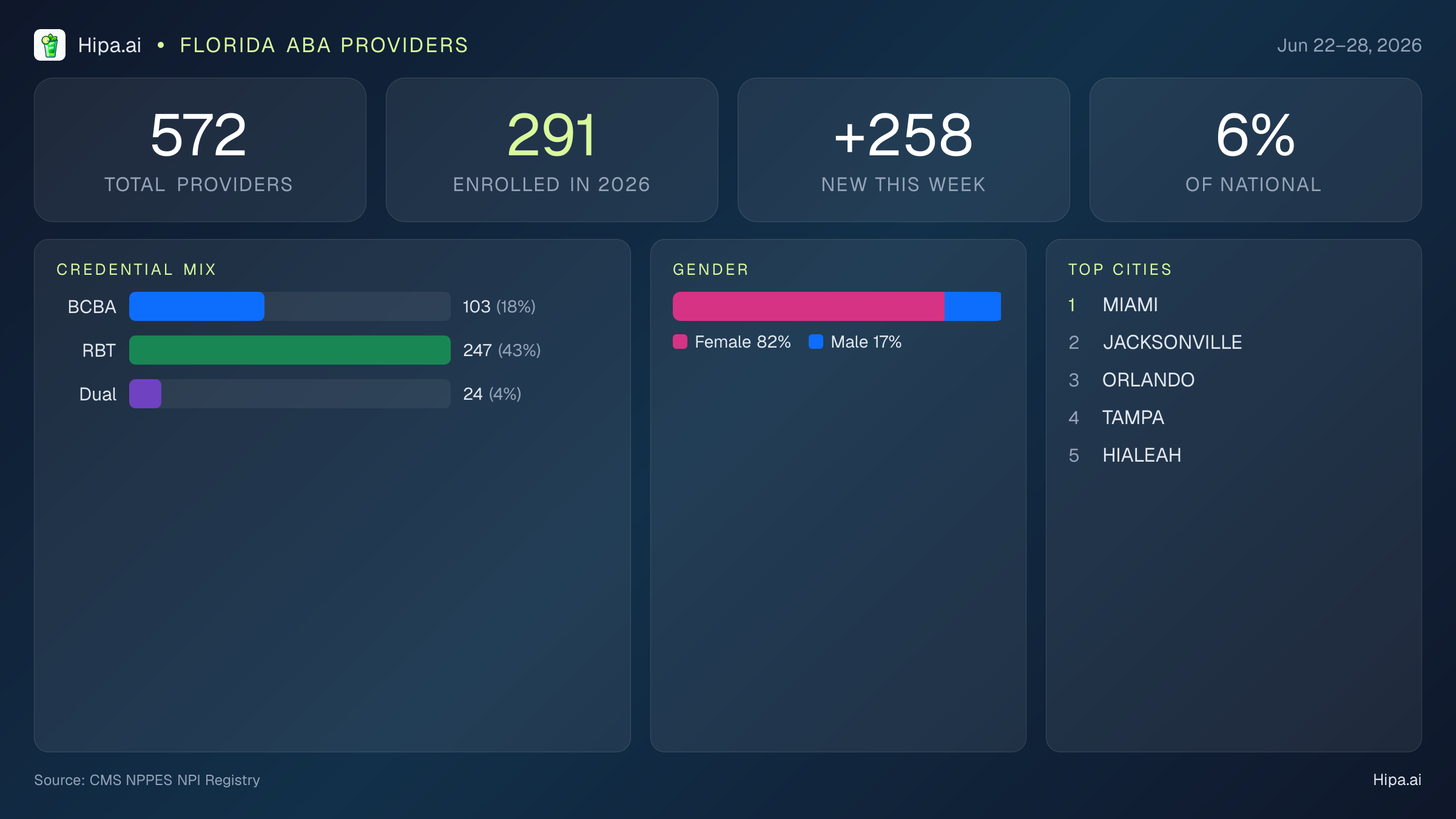 Florida Behavioral Health Workforce Report for June 2026 (Jun 22–28) | 572 Registered Providers — infographic showing key NPI registry statistics for behavioral health providers