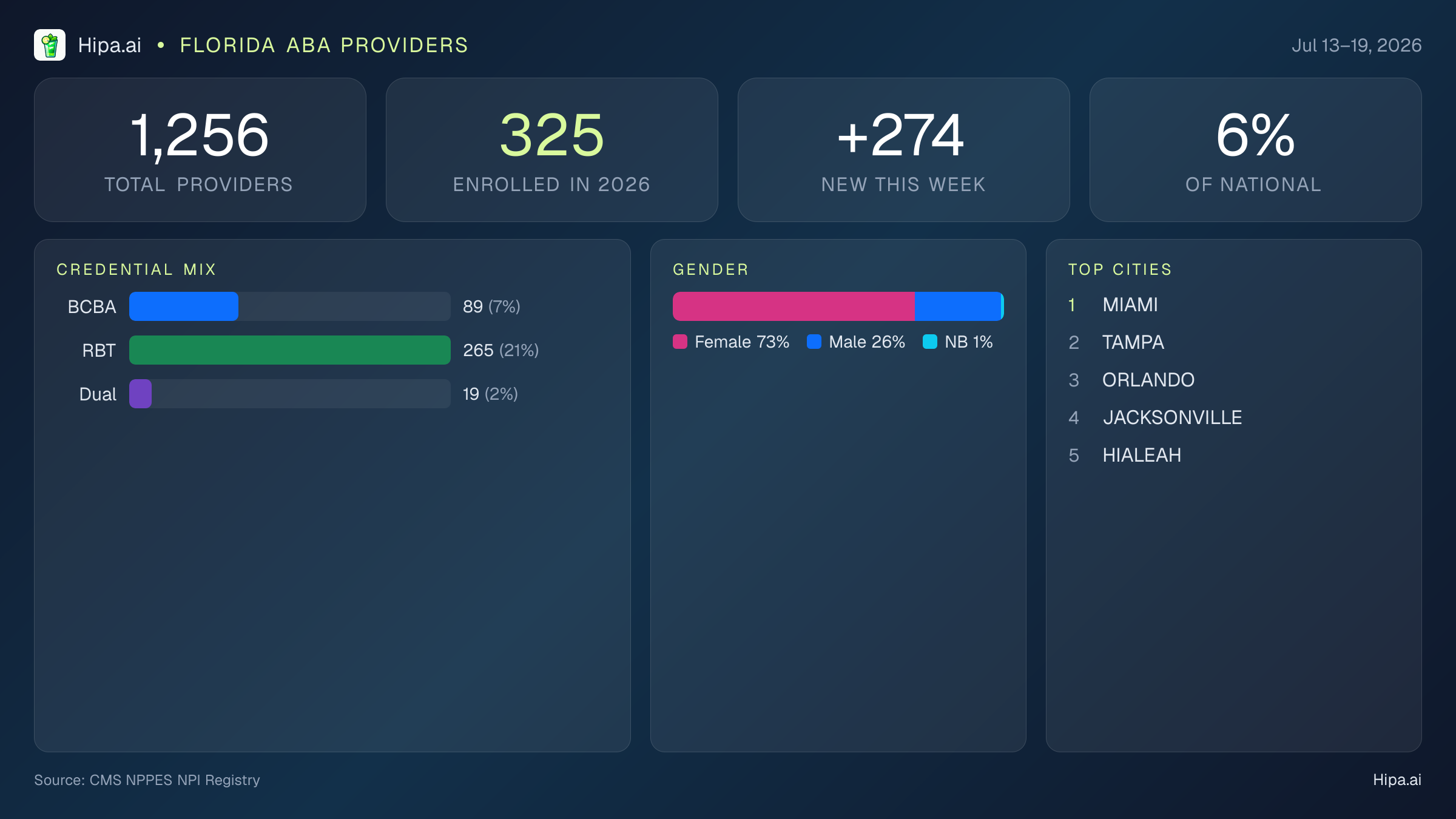 Florida Behavioral Health Workforce Report for July 2026 (Jul 13–19) | 1,256 Registered Providers — infographic showing key NPI registry statistics for behavioral health providers