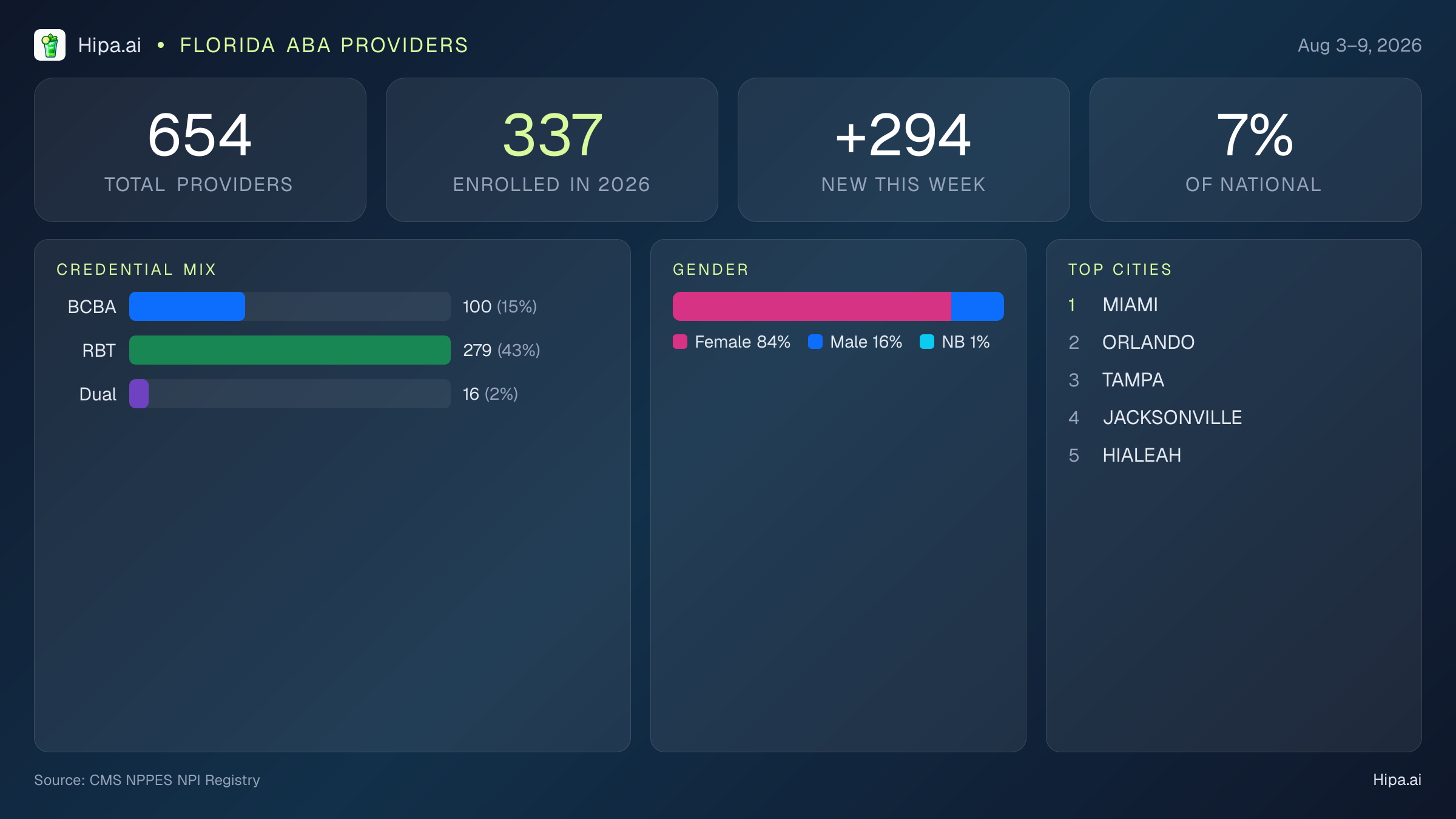 Florida Behavioral Health Workforce Report for August 2026 (Aug 3–9) | 654 Registered Providers — infographic showing key NPI registry statistics for behavioral health providers