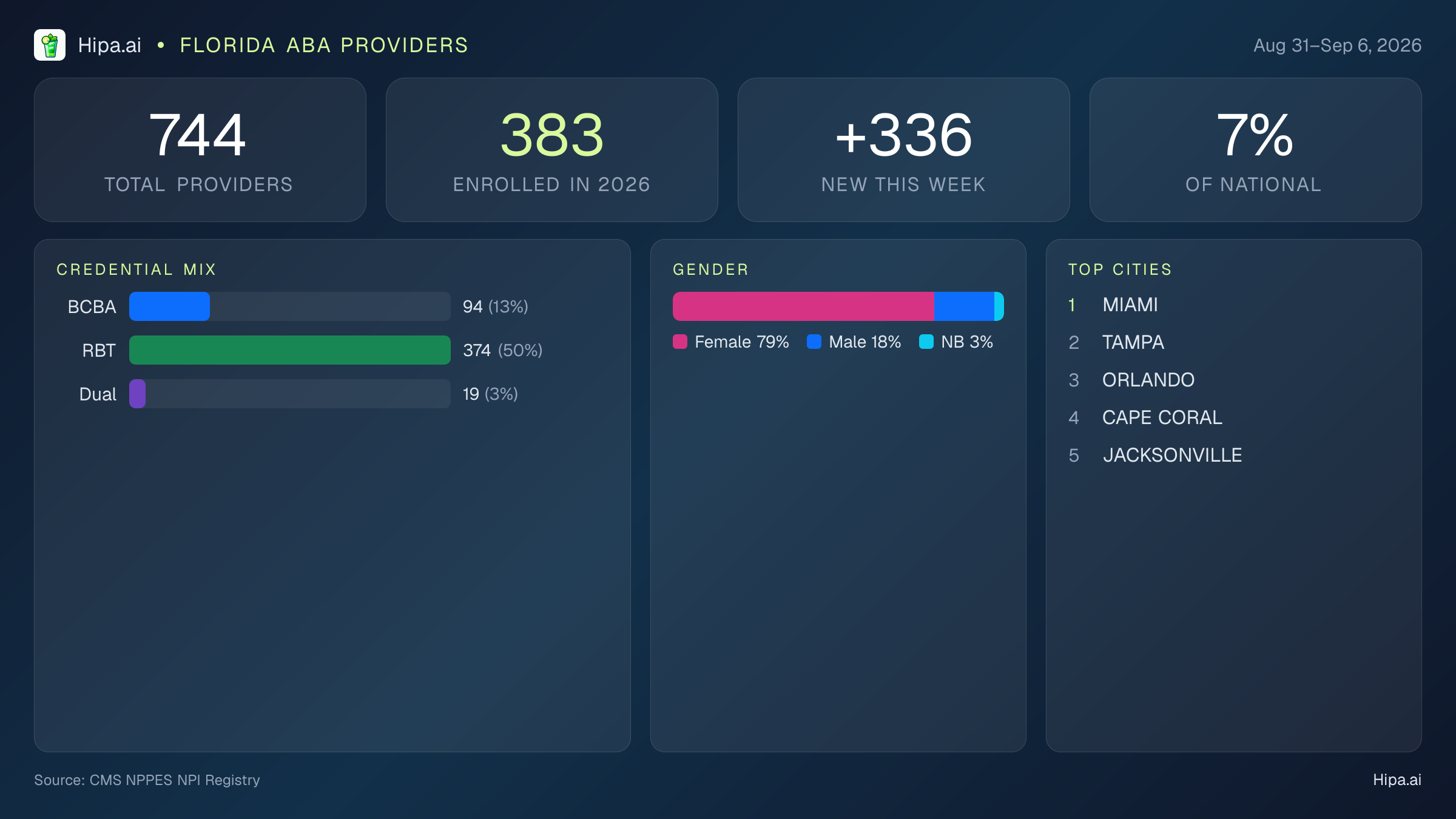 Florida Behavioral Health Workforce Report for September 2026 (Aug 31–Sep 6) | 744 Registered Providers — infographic showing key NPI registry statistics for behavioral health providers