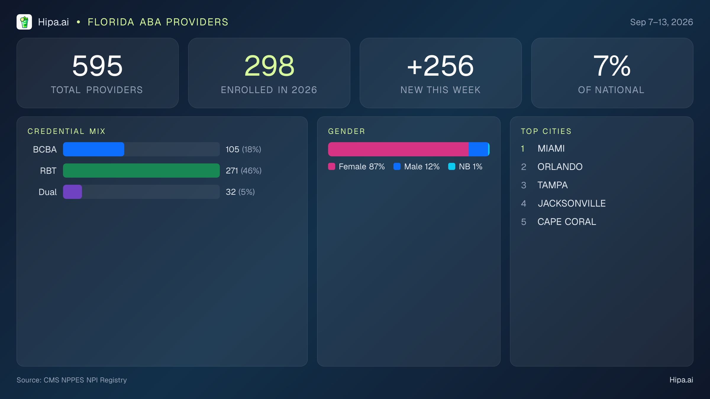 Florida Behavioral Health Workforce Report for September 2026 (Sep 7–13) | 595 Registered Providers — infographic showing key NPI registry statistics for behavioral health providers