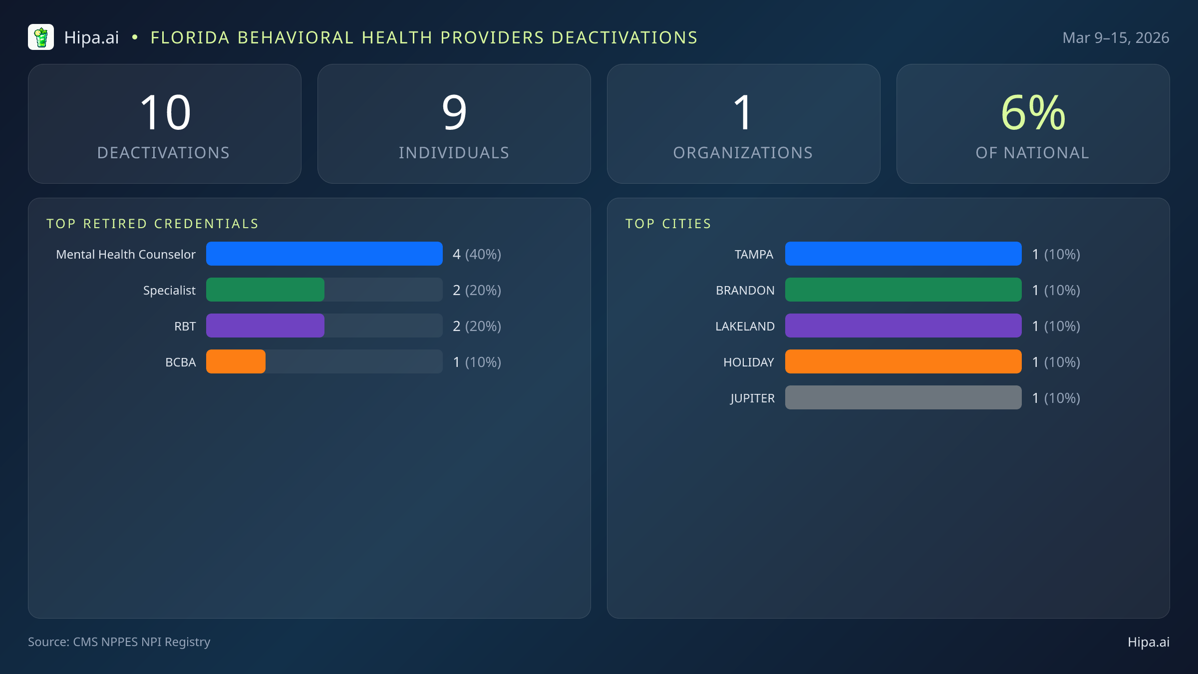 Florida Behavioral Health Providers NPI Deactivations for March 2026 (Mar 9–15) | 10 Providers Closed — infographic showing CMS NPPES NPI deactivations for Mar 9–15