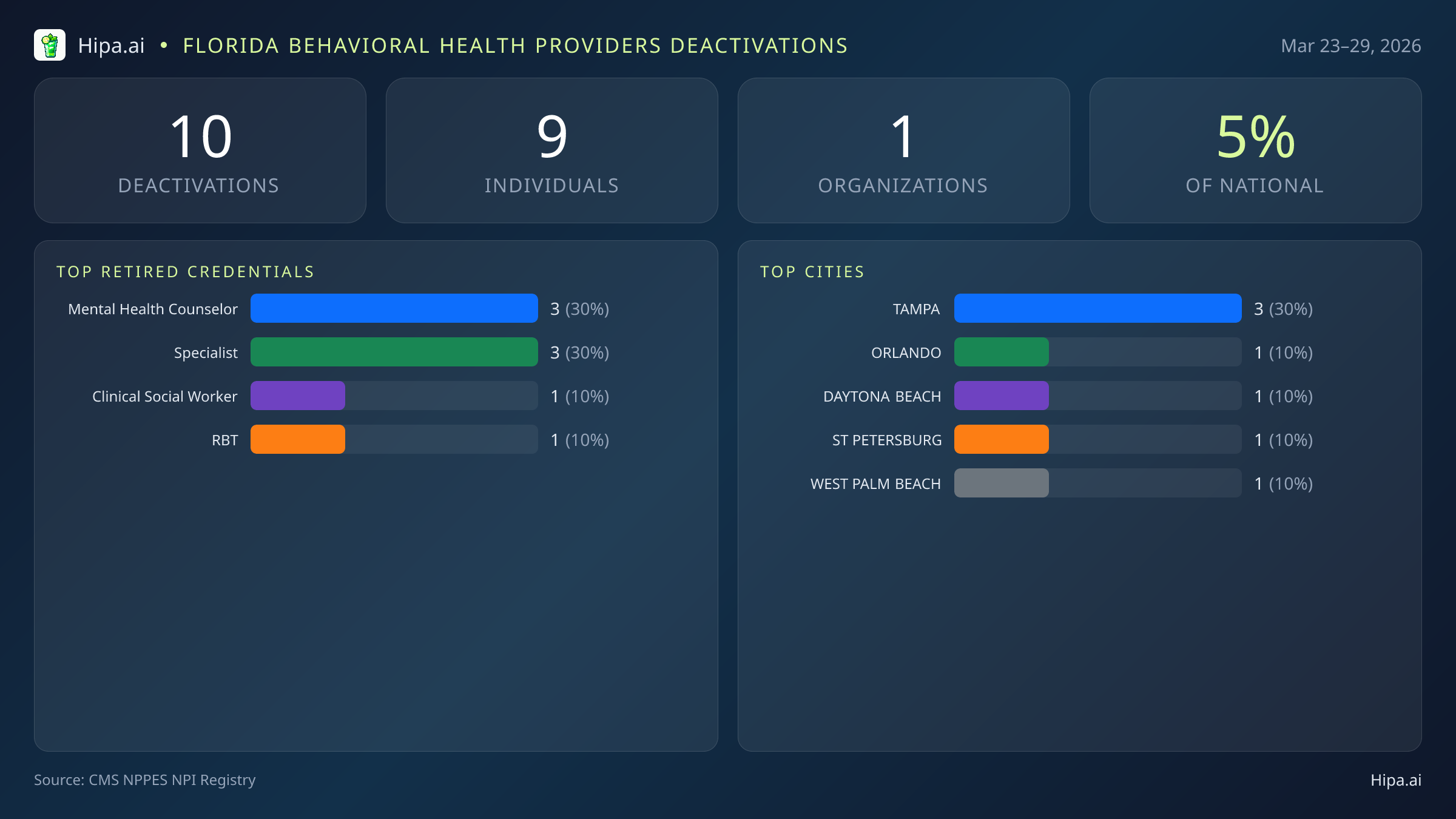 Florida Behavioral Health Providers NPI Deactivations for March 2026 (Mar 23–29) | 10 Providers Closed — infographic showing CMS NPPES NPI deactivations for Mar 23–29