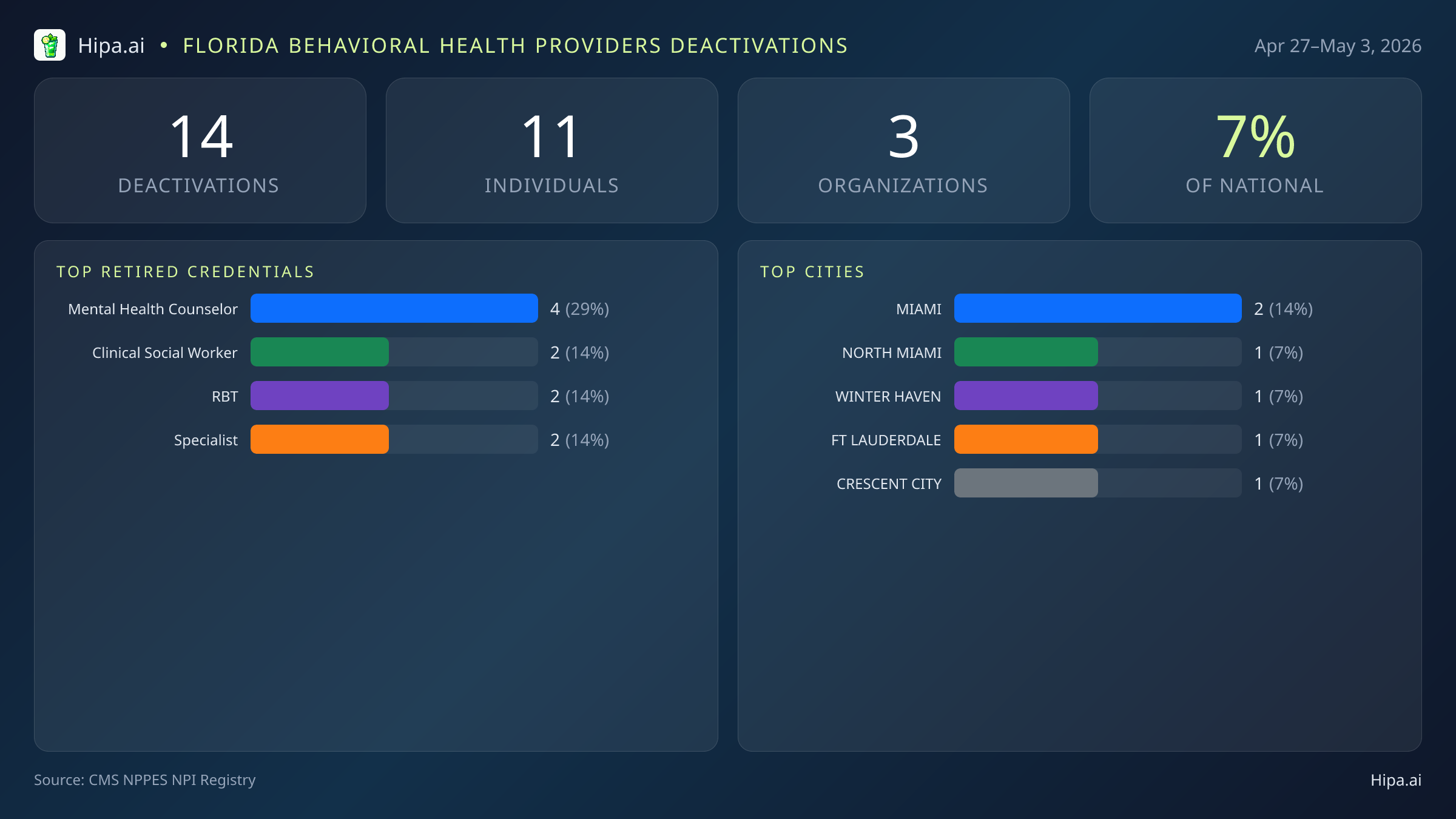 Florida Behavioral Health Providers NPI Deactivations for May 2026 (Apr 27–May 3) | 14 Providers Closed — infographic showing CMS NPPES NPI deactivations for Apr 27–May 3