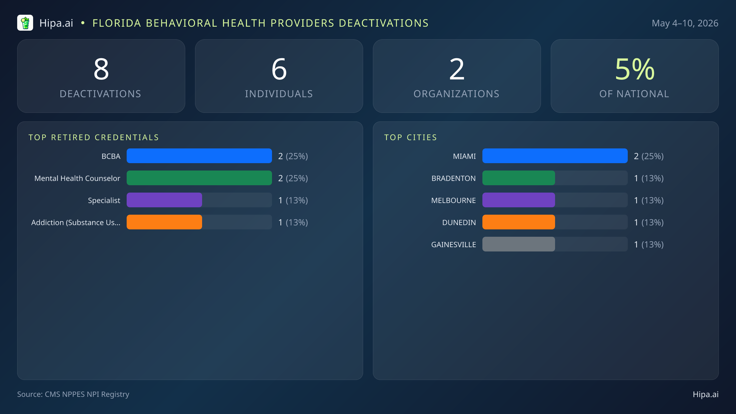 Florida Behavioral Health Providers NPI Deactivations for May 2026 (May 4–10) | 8 Providers Closed — infographic showing CMS NPPES NPI deactivations for May 4–10