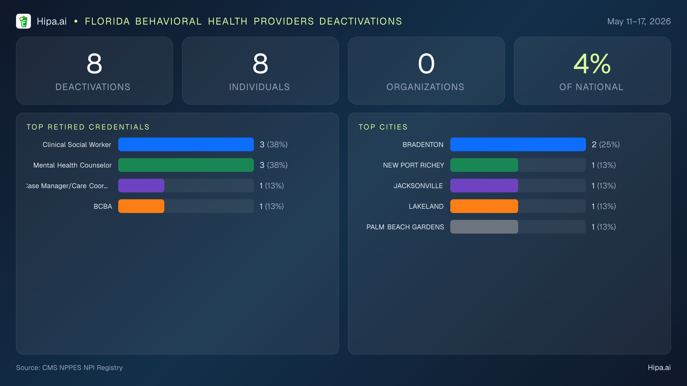 Florida Behavioral Health Providers NPI Deactivations for May 2026 (May 11–17) | 8 Providers Closed — infographic showing CMS NPPES NPI deactivations for May 11–17