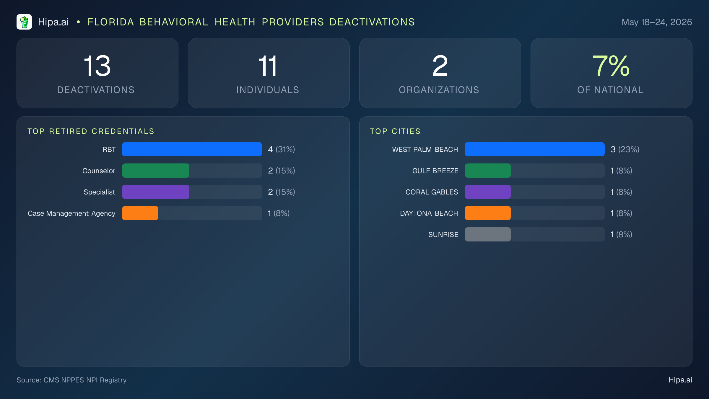Florida Behavioral Health Providers NPI Deactivations for May 2026 (May 18–24) | 13 Providers Closed — infographic showing CMS NPPES NPI deactivations for May 18–24