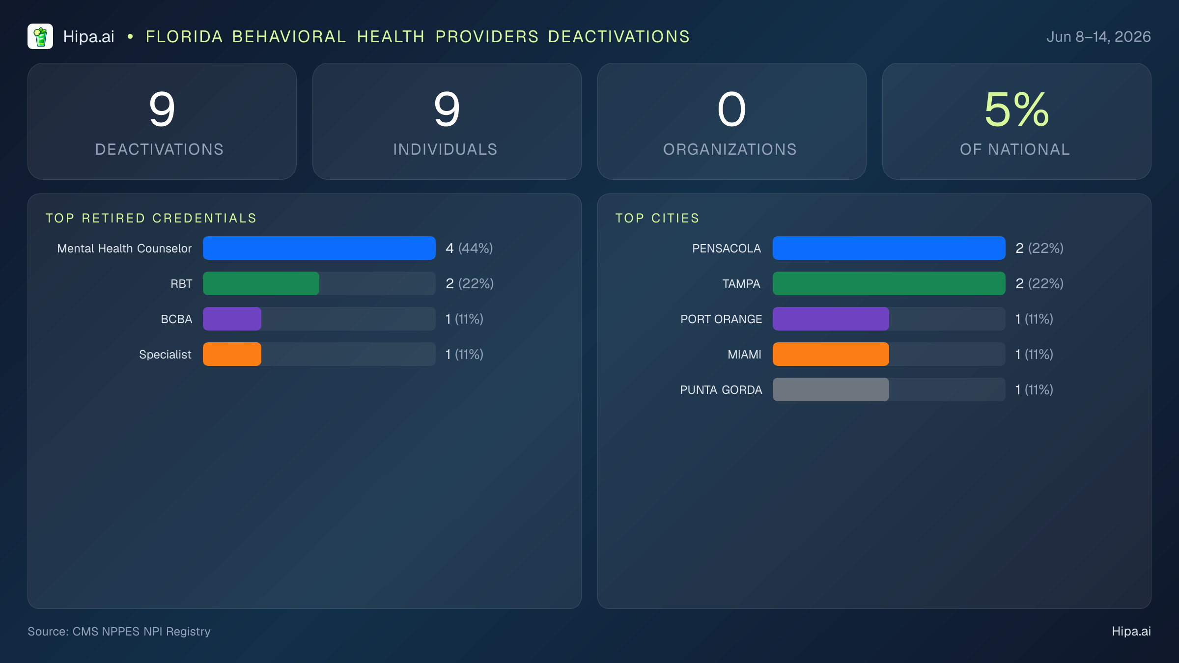 Florida Behavioral Health Providers NPI Deactivations for June 2026 (Jun 8–14) | 9 Providers Closed — infographic showing CMS NPPES NPI deactivations for Jun 8–14