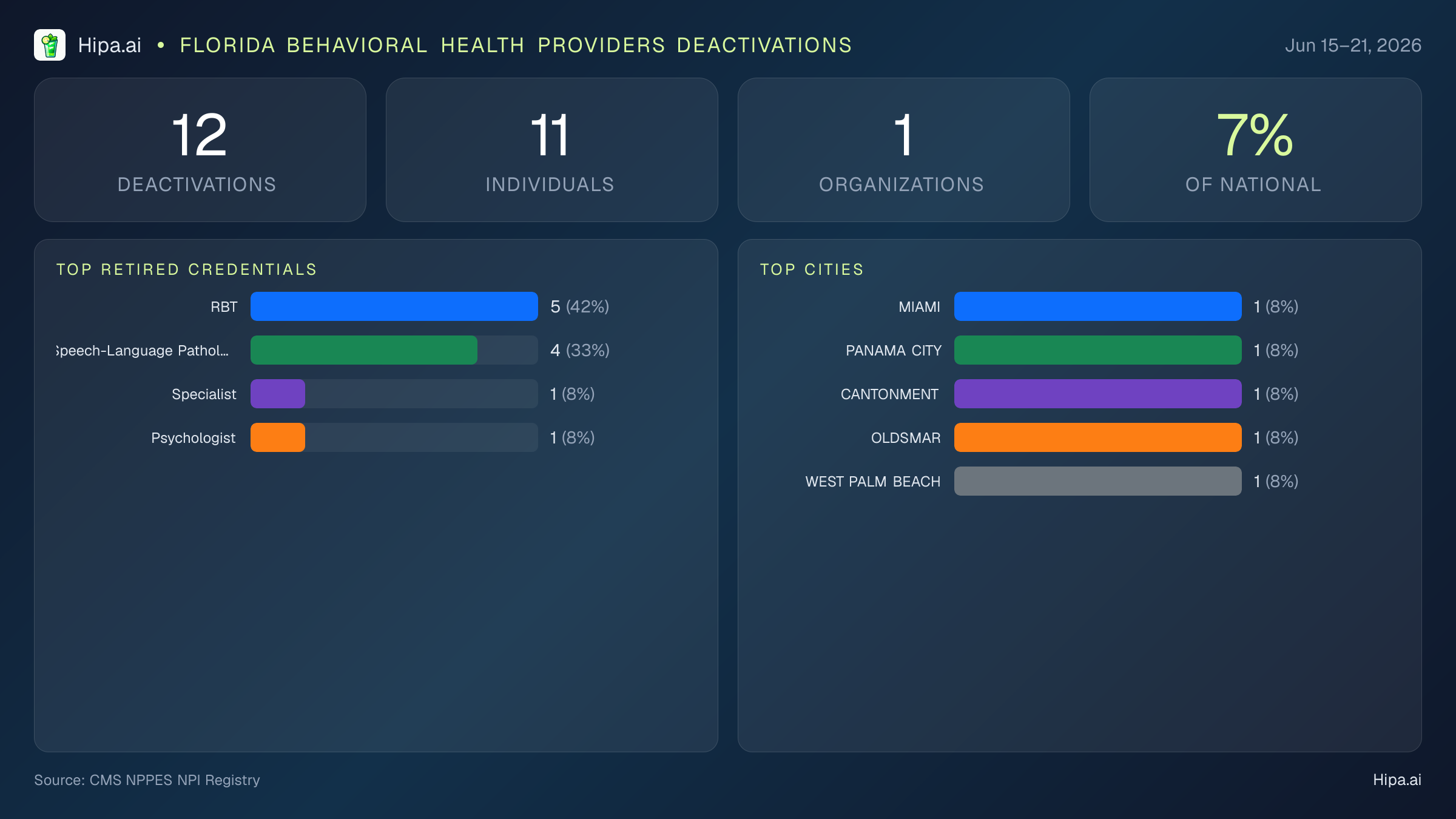 Florida Behavioral Health Providers NPI Deactivations for June 2026 (Jun 15–21) | 12 Providers Closed — infographic showing CMS NPPES NPI deactivations for Jun 15–21