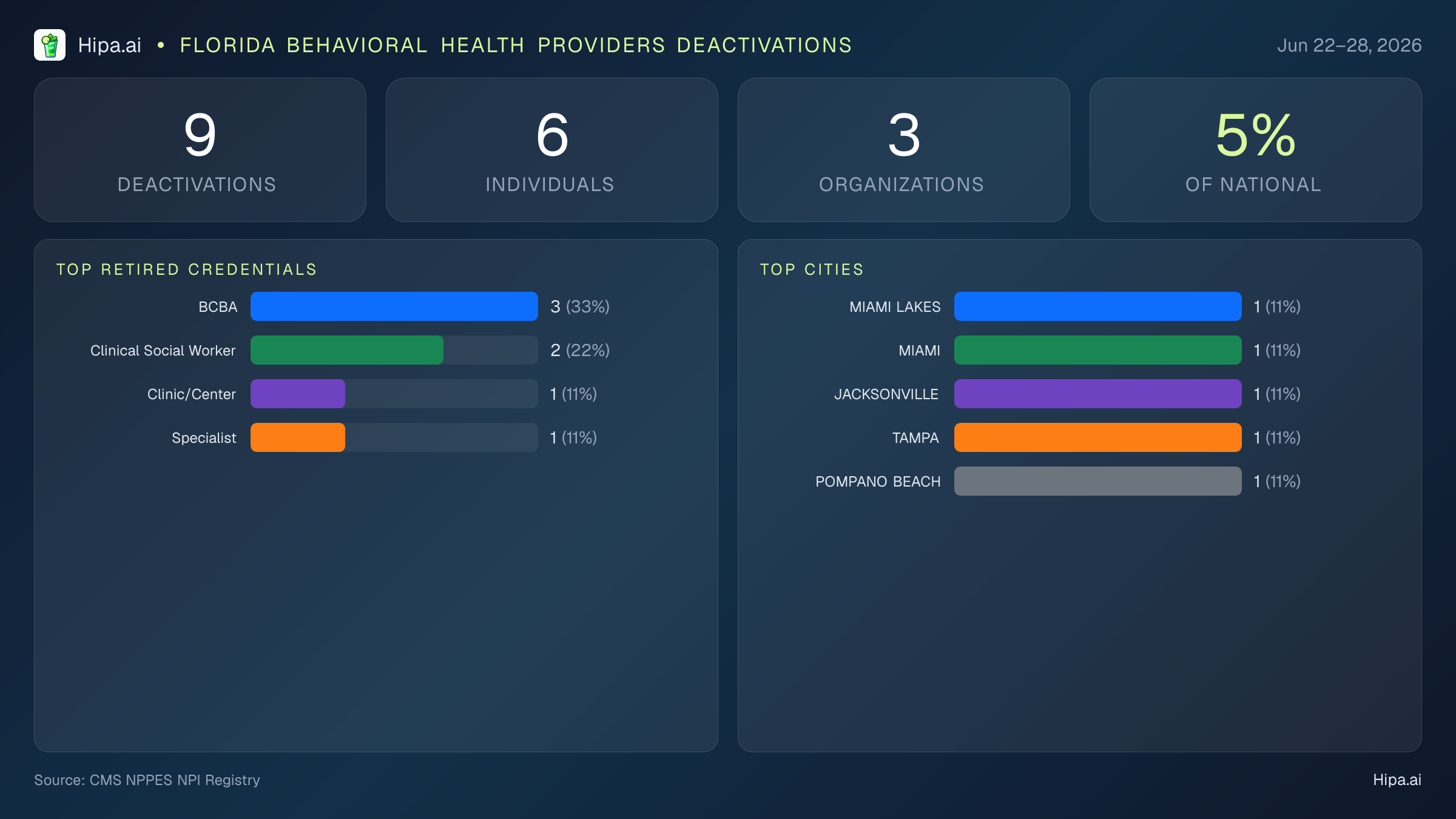 Florida Behavioral Health Providers NPI Deactivations for June 2026 (Jun 22–28) | 9 Providers Closed — infographic showing CMS NPPES NPI deactivations for Jun 22–28