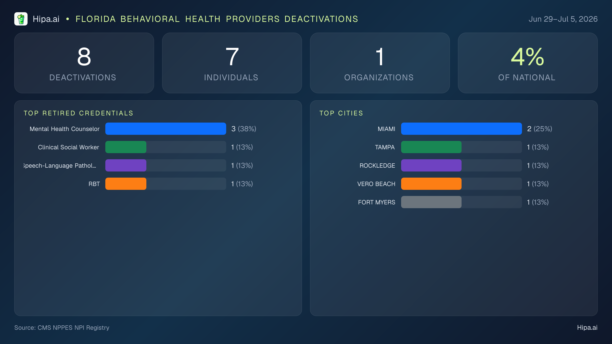 Florida Behavioral Health Providers NPI Deactivations for July 2026 (Jun 29–Jul 5) | 8 Providers Closed — infographic showing CMS NPPES NPI deactivations for Jun 29–Jul 5