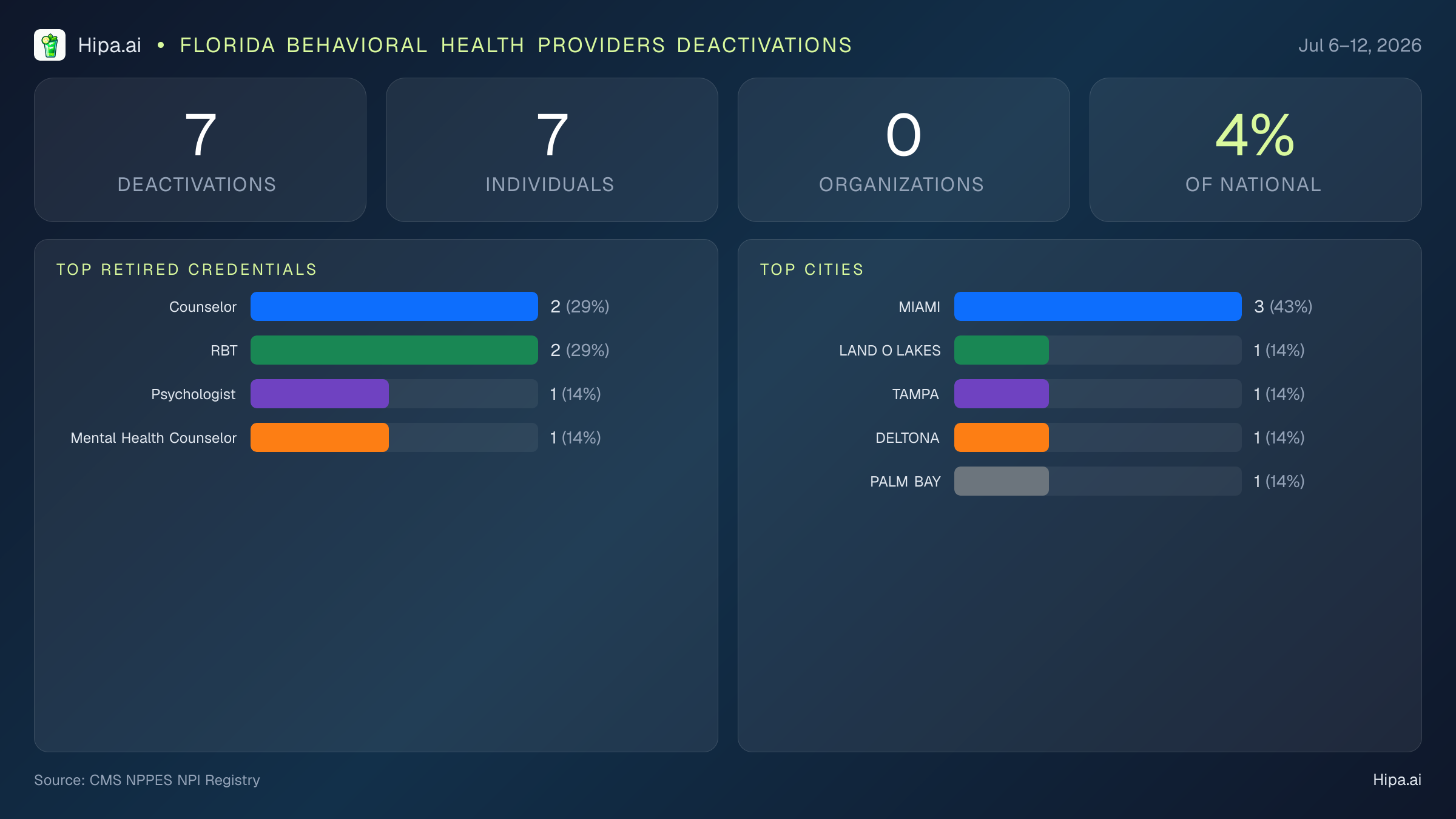 Florida Behavioral Health Providers NPI Deactivations for July 2026 (Jul 6–12) | 7 Providers Closed — infographic showing CMS NPPES NPI deactivations for Jul 6–12