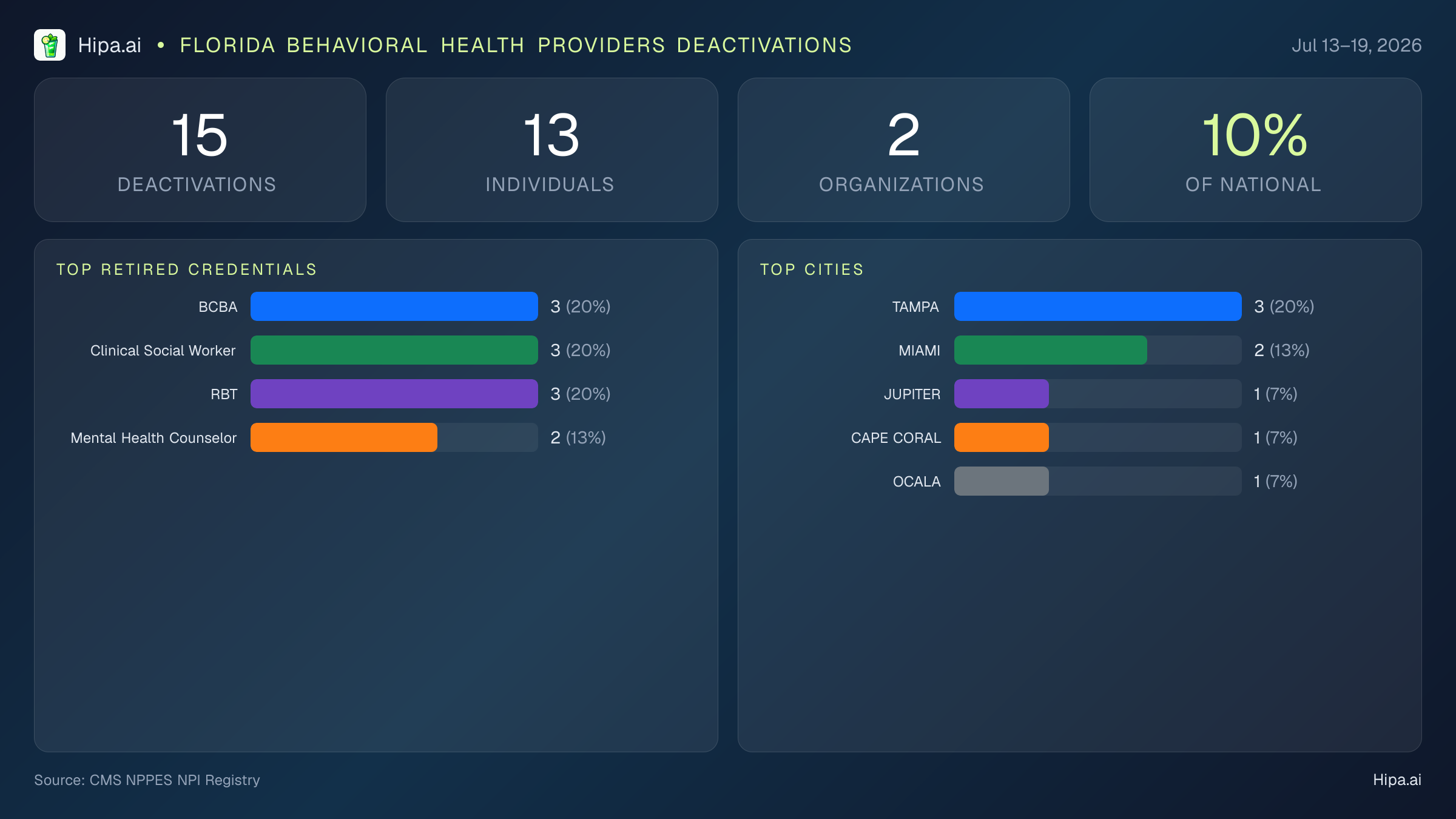Florida Behavioral Health Providers NPI Deactivations for July 2026 (Jul 13–19) | 15 Providers Closed — infographic showing CMS NPPES NPI deactivations for Jul 13–19