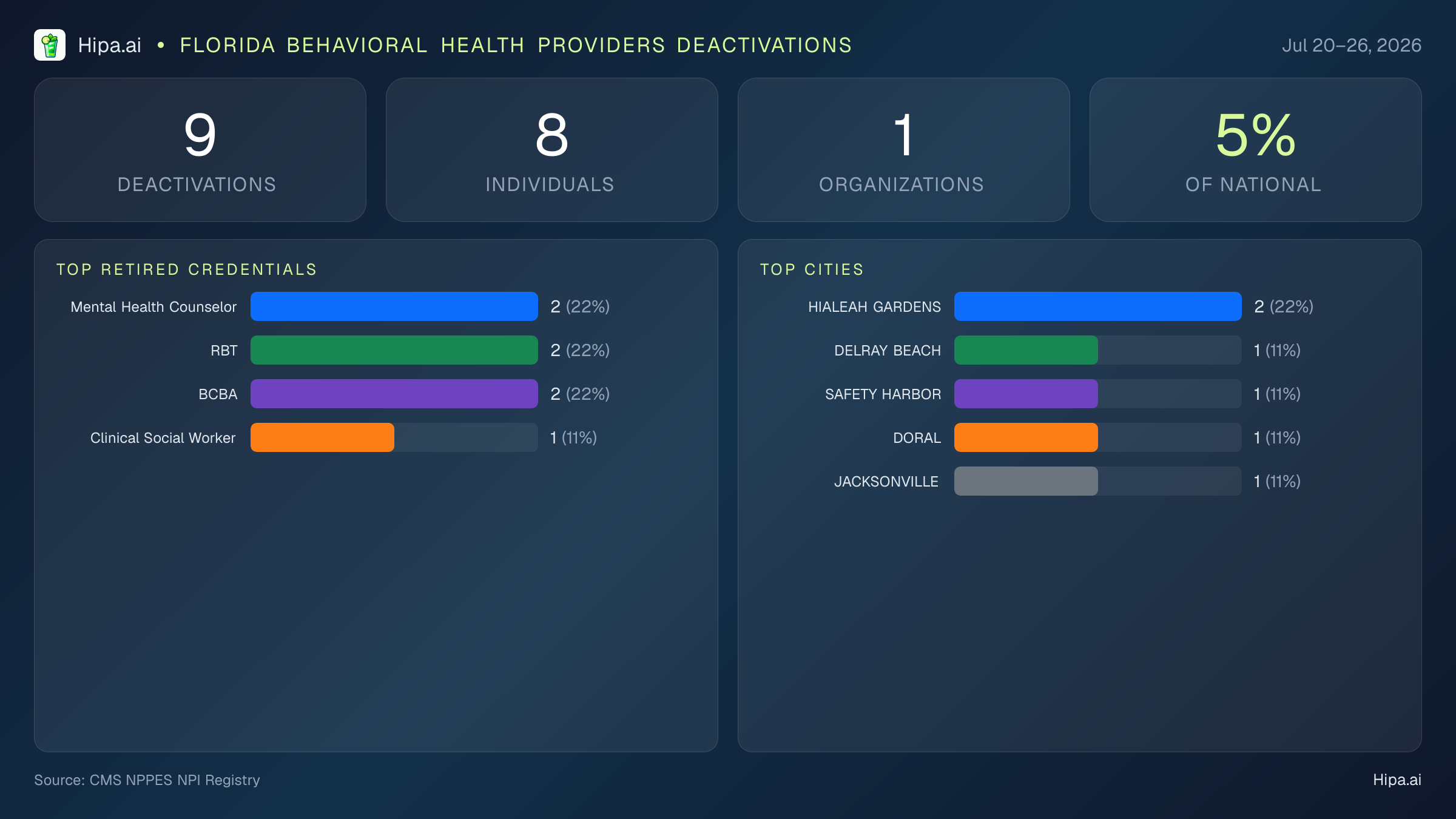 Florida Behavioral Health Providers NPI Deactivations for July 2026 (Jul 20–26) | 9 Providers Closed — infographic showing CMS NPPES NPI deactivations for Jul 20–26