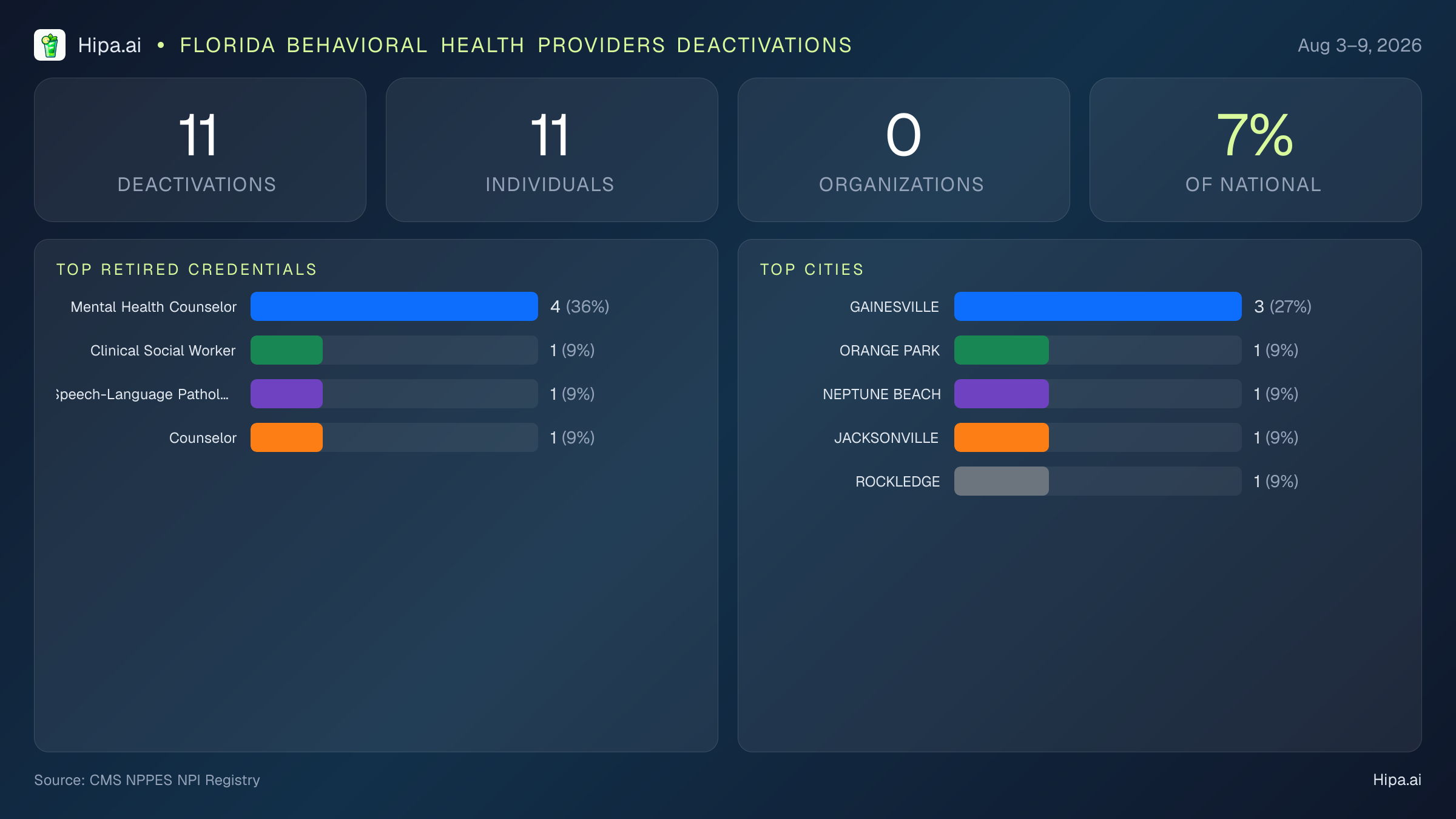 Florida Behavioral Health Providers NPI Deactivations for August 2026 (Aug 3–9) | 11 Providers Closed — infographic showing CMS NPPES NPI deactivations for Aug 3–9
