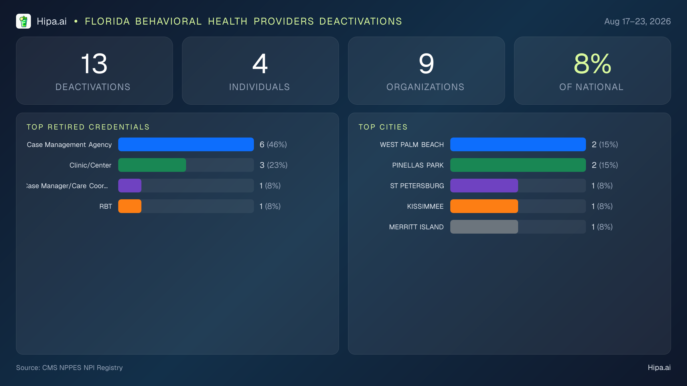 Florida Behavioral Health Providers NPI Deactivations for August 2026 (Aug 17–23) | 13 Providers Closed — infographic showing CMS NPPES NPI deactivations for Aug 17–23