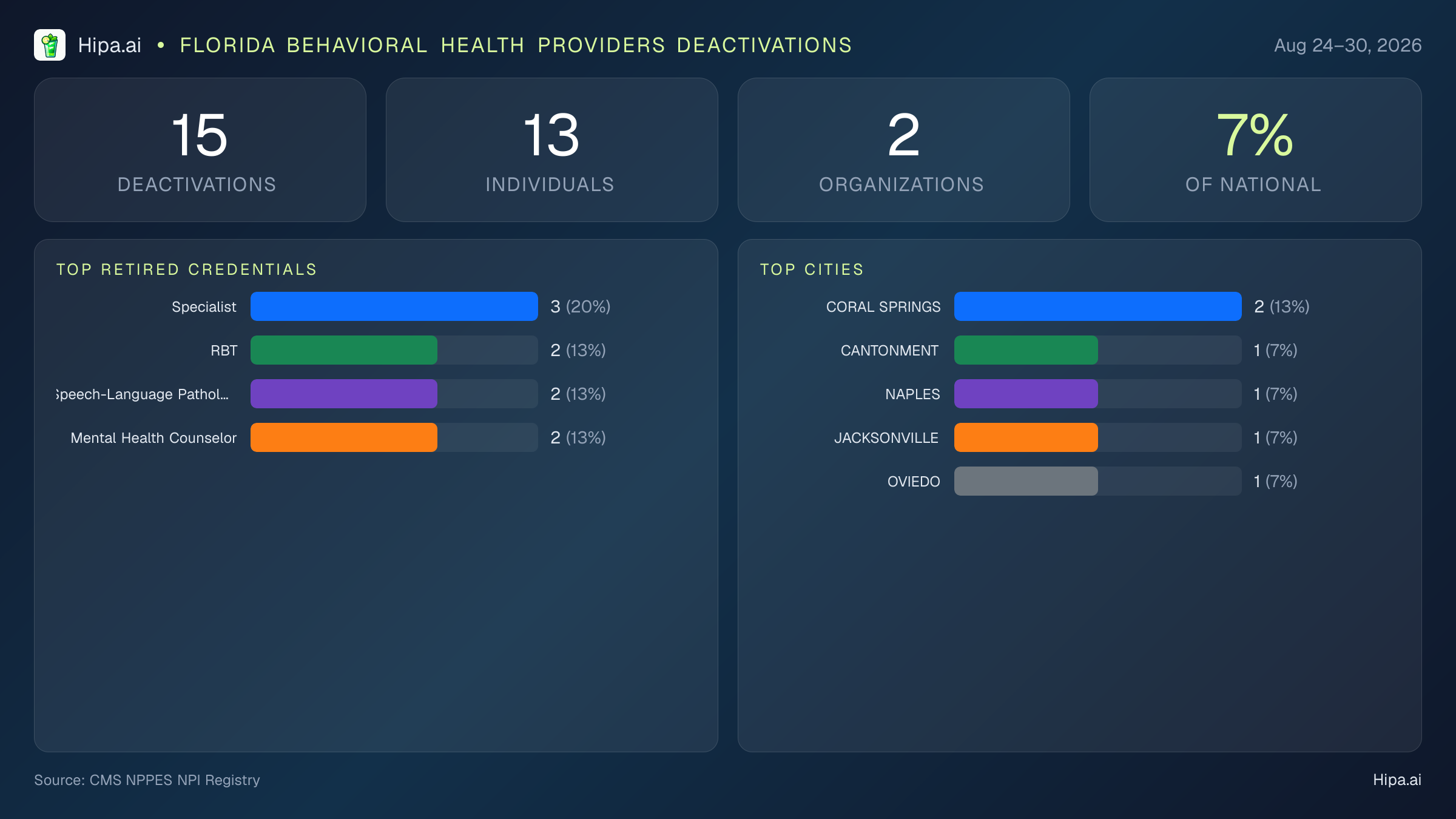 Florida Behavioral Health Providers NPI Deactivations for August 2026 (Aug 24–30) | 15 Providers Closed — infographic showing CMS NPPES NPI deactivations for Aug 24–30