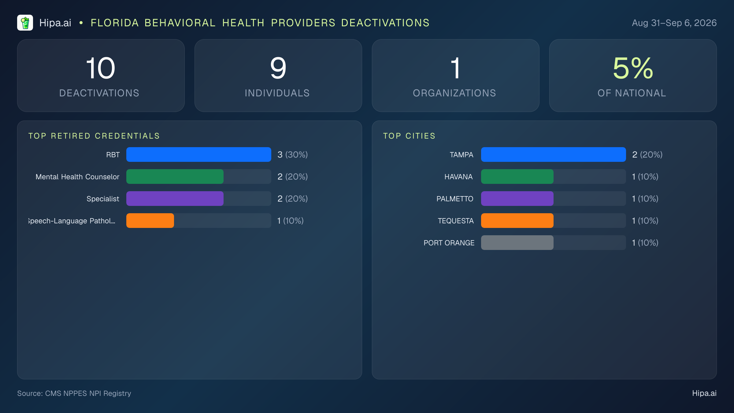 Florida Behavioral Health Providers NPI Deactivations for September 2026 (Aug 31–Sep 6) | 10 Providers Closed — infographic showing CMS NPPES NPI deactivations for Aug 31–Sep 6