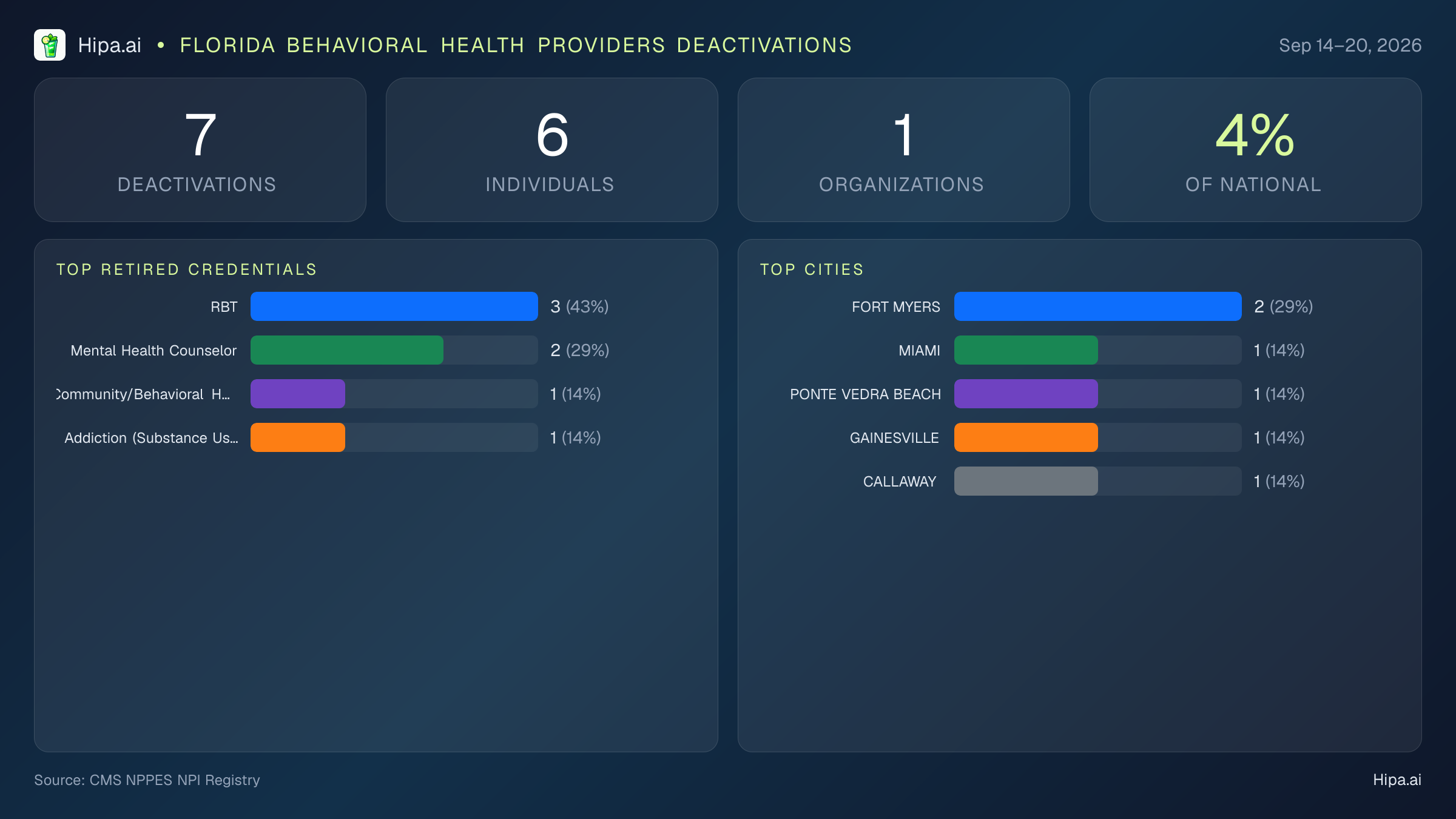 Florida Behavioral Health Providers NPI Deactivations for September 2026 (Sep 14–20) | 7 Providers Closed — infographic showing CMS NPPES NPI deactivations for Sep 14–20