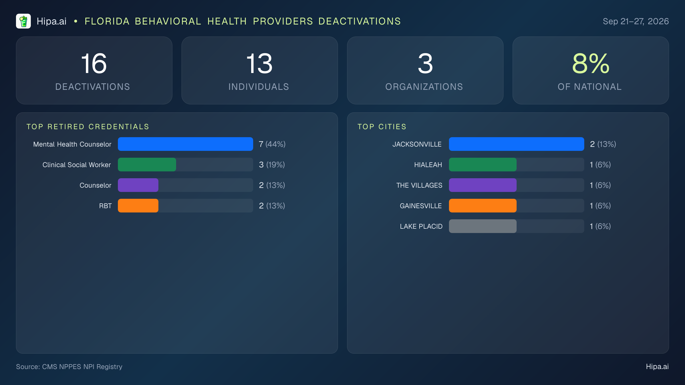 Florida Behavioral Health Providers NPI Deactivations for September 2026 (Sep 21–27) | 16 Providers Closed — infographic showing CMS NPPES NPI deactivations for Sep 21–27