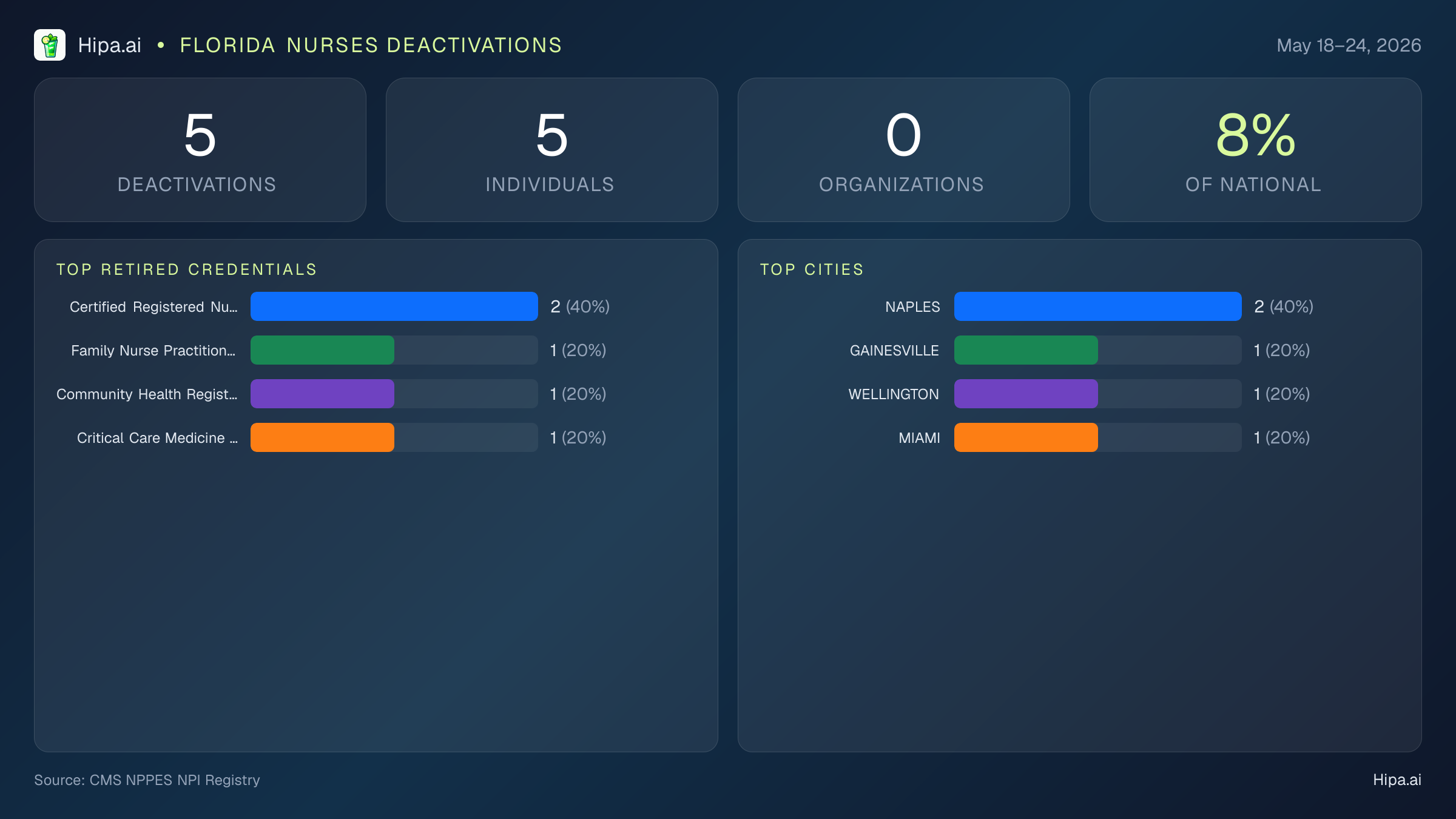 Florida Nurses NPI Deactivations for May 2026 (May 18–24) | 5 Providers Closed — infographic showing CMS NPPES NPI deactivations for May 18–24