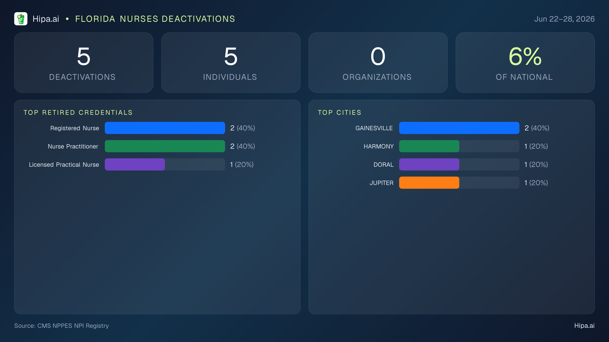 Florida Nurses NPI Deactivations for June 2026 (Jun 22–28) | 5 Providers Closed — infographic showing CMS NPPES NPI deactivations for Jun 22–28