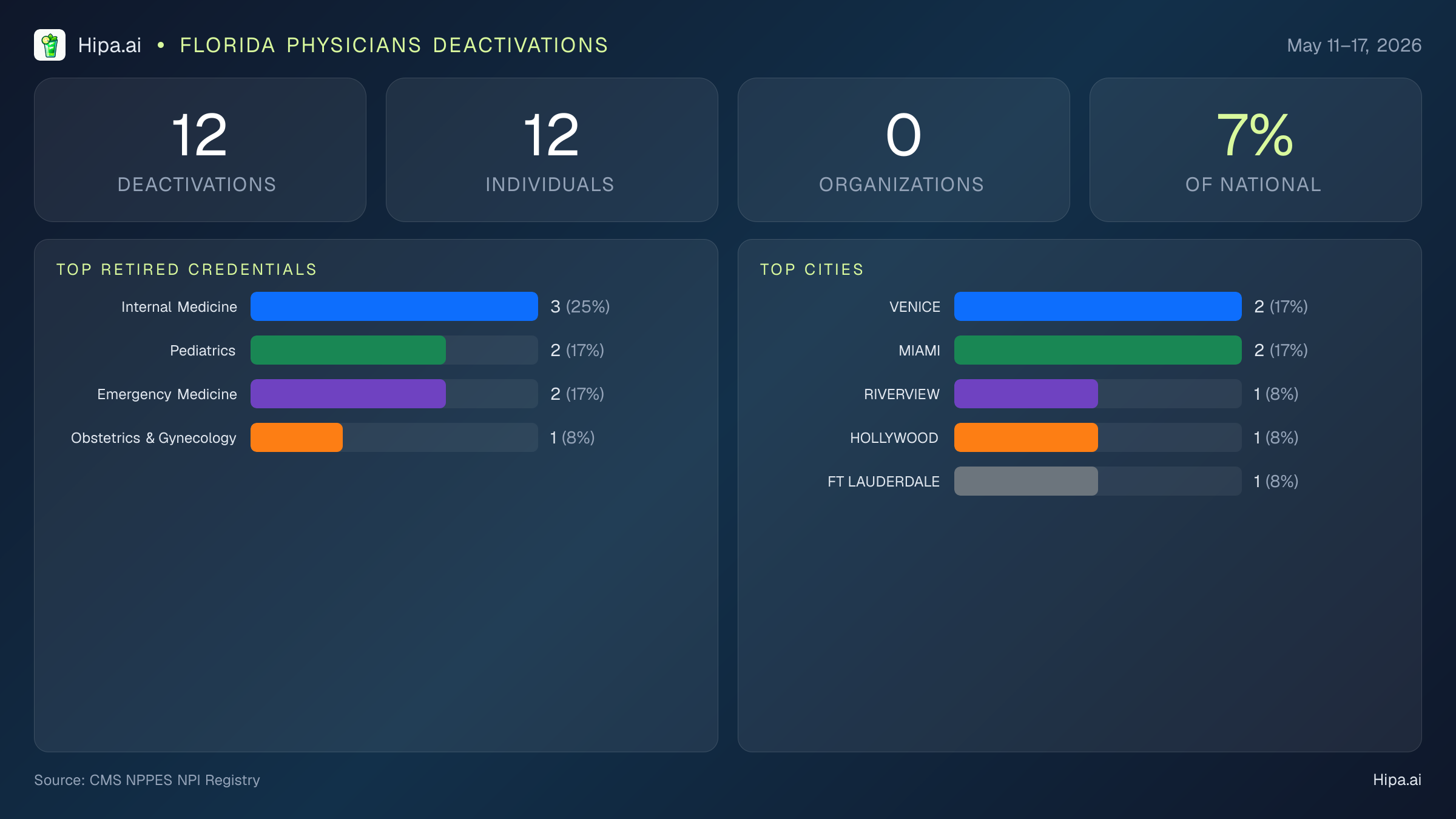 Florida Physicians NPI Deactivations for May 2026 (May 11–17) | 12 Providers Closed — infographic showing CMS NPPES NPI deactivations for May 11–17