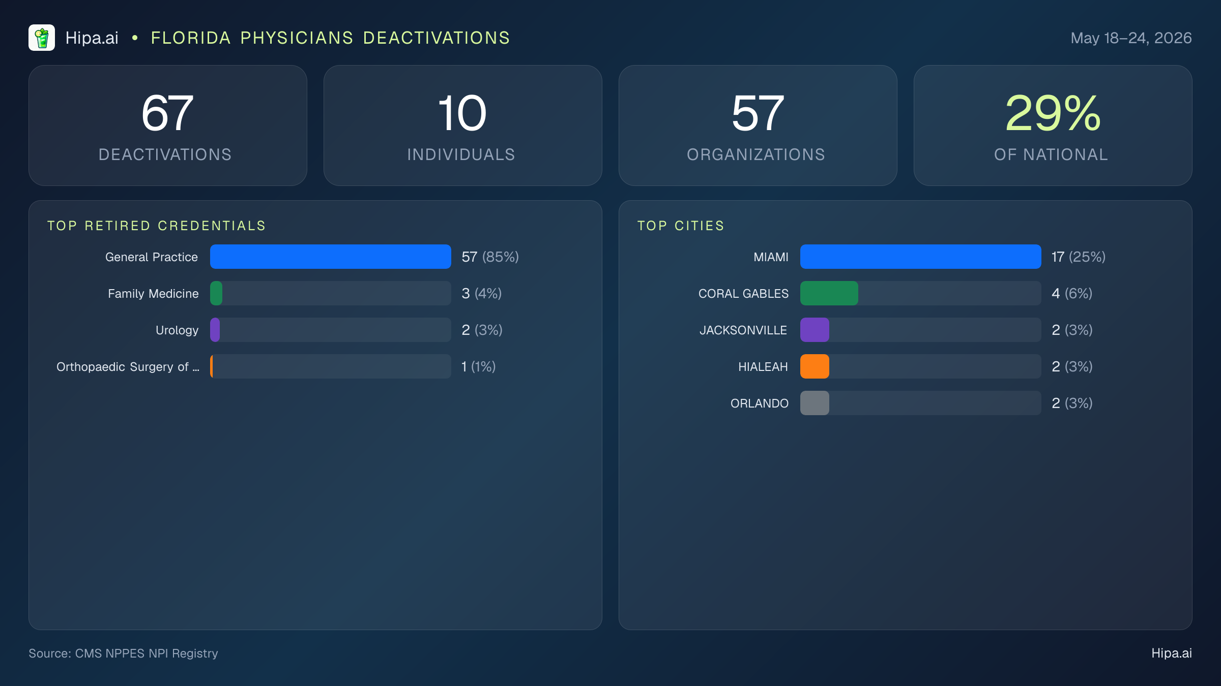 Florida Physicians NPI Deactivations for May 2026 (May 18–24) | 67 Providers Closed — infographic showing CMS NPPES NPI deactivations for May 18–24