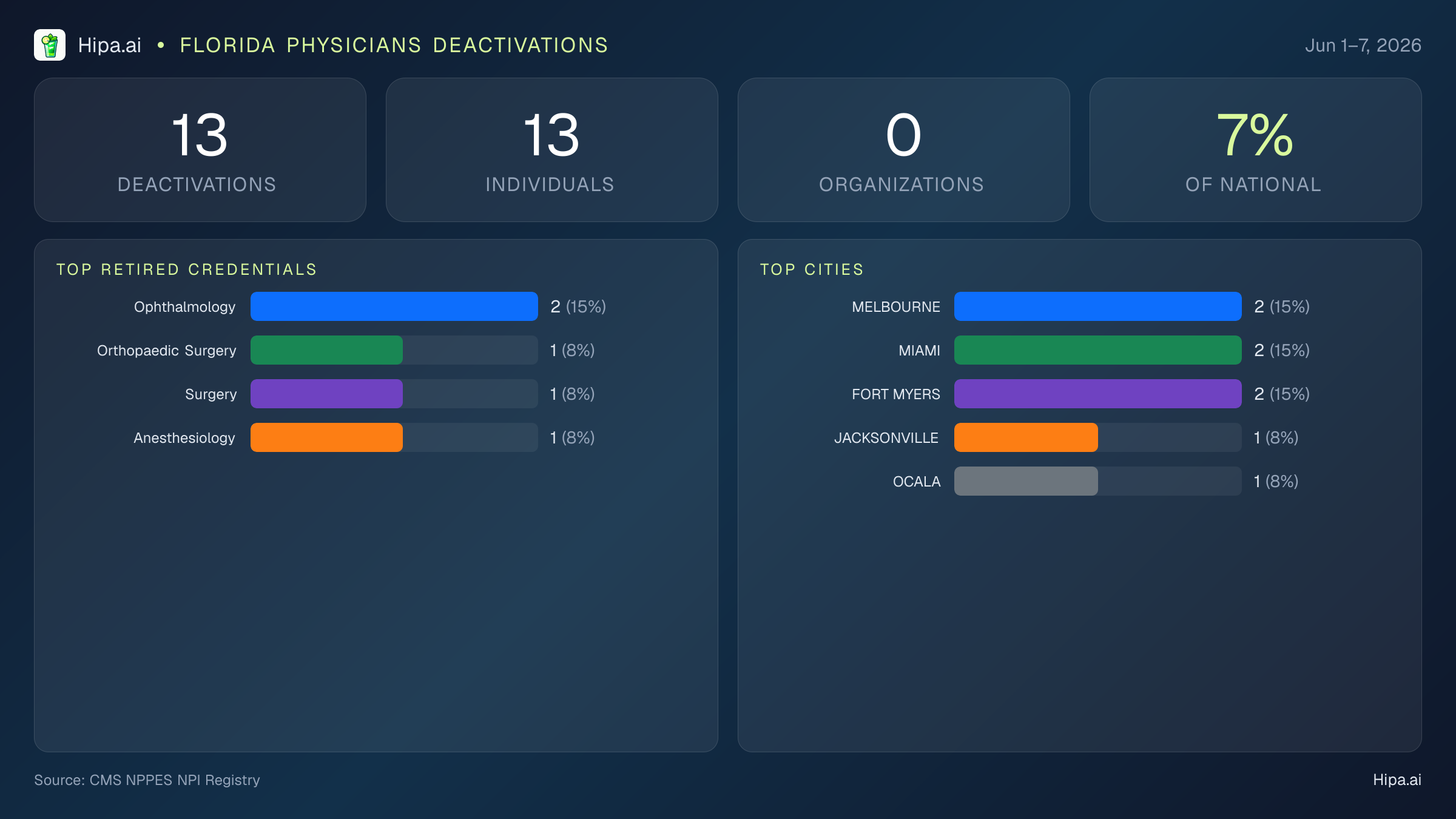 Florida Physicians NPI Deactivations for June 2026 (Jun 1–7) | 13 Providers Closed — infographic showing CMS NPPES NPI deactivations for Jun 1–7