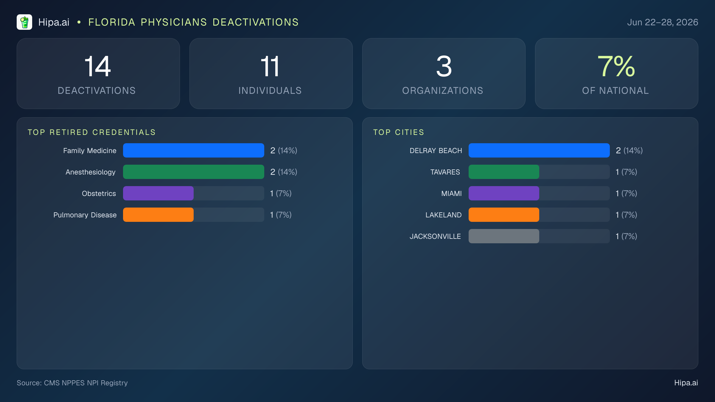 Florida Physicians NPI Deactivations for June 2026 (Jun 22–28) | 14 Providers Closed — infographic showing CMS NPPES NPI deactivations for Jun 22–28