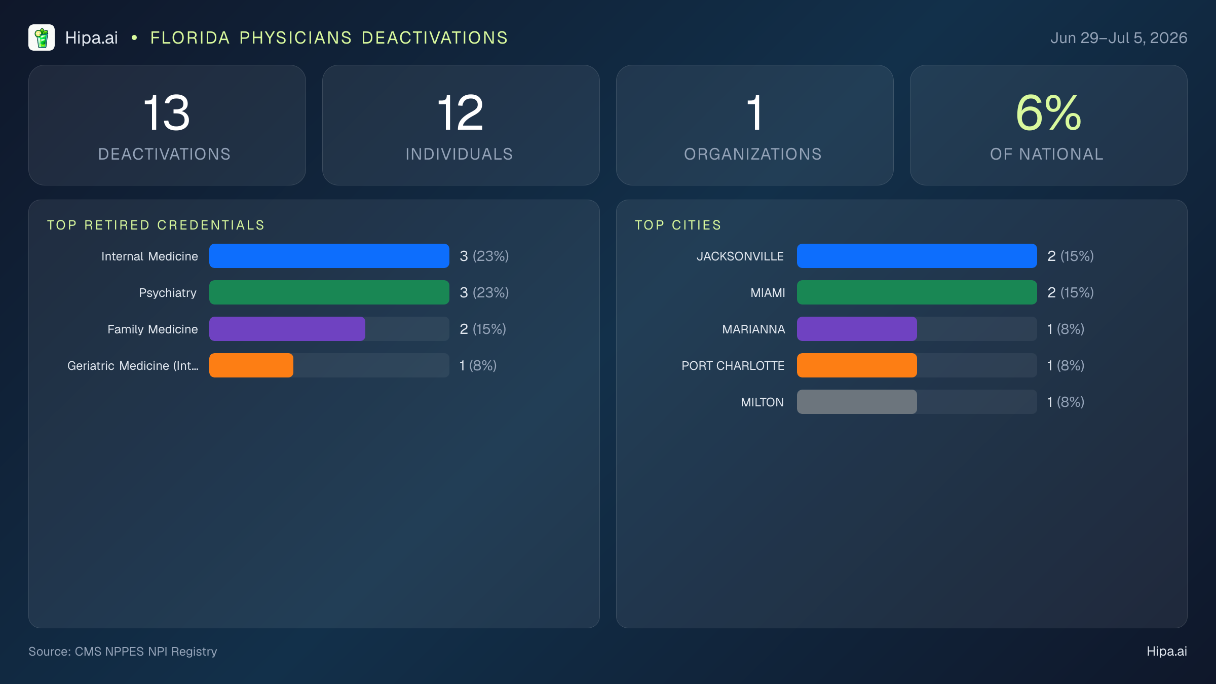 Florida Physicians NPI Deactivations for July 2026 (Jun 29–Jul 5) | 13 Providers Closed — infographic showing CMS NPPES NPI deactivations for Jun 29–Jul 5
